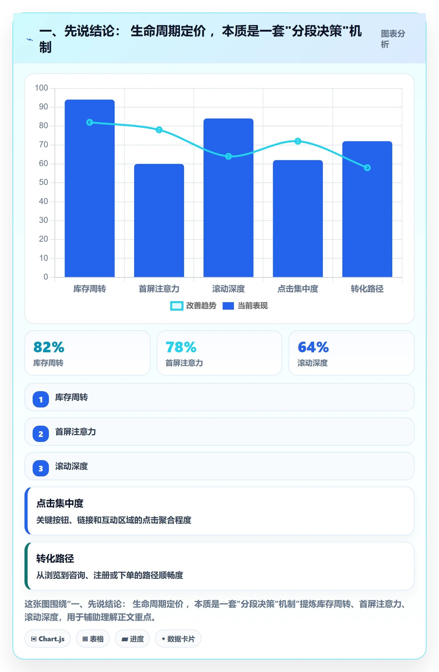 一、先说结论： 生命周期定价 ，本质是一套"分段决策"机制