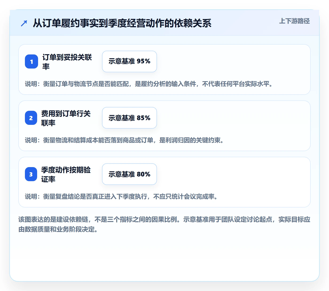 temu建设路线：从履约物流到季度复盘分几步