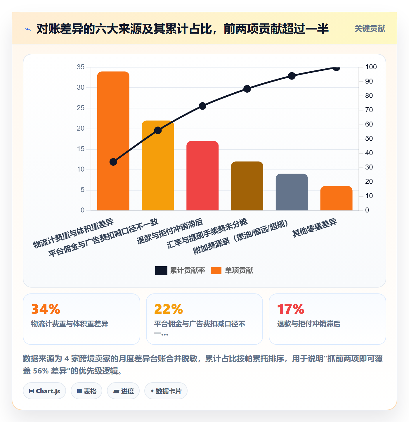 erp跨境电商怎么优化？先从物流对接的回款管理入手