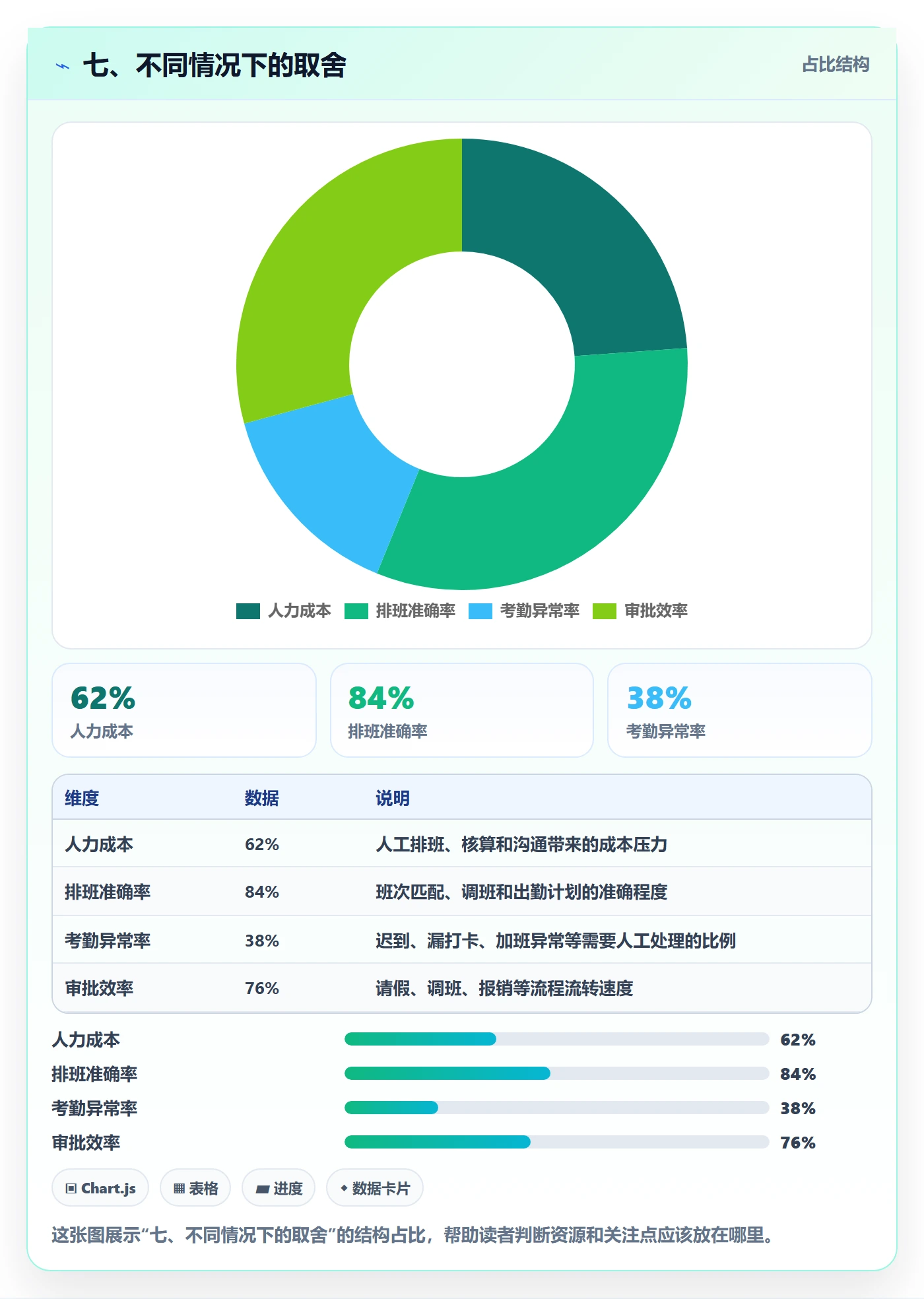 七、不同情况下的取舍