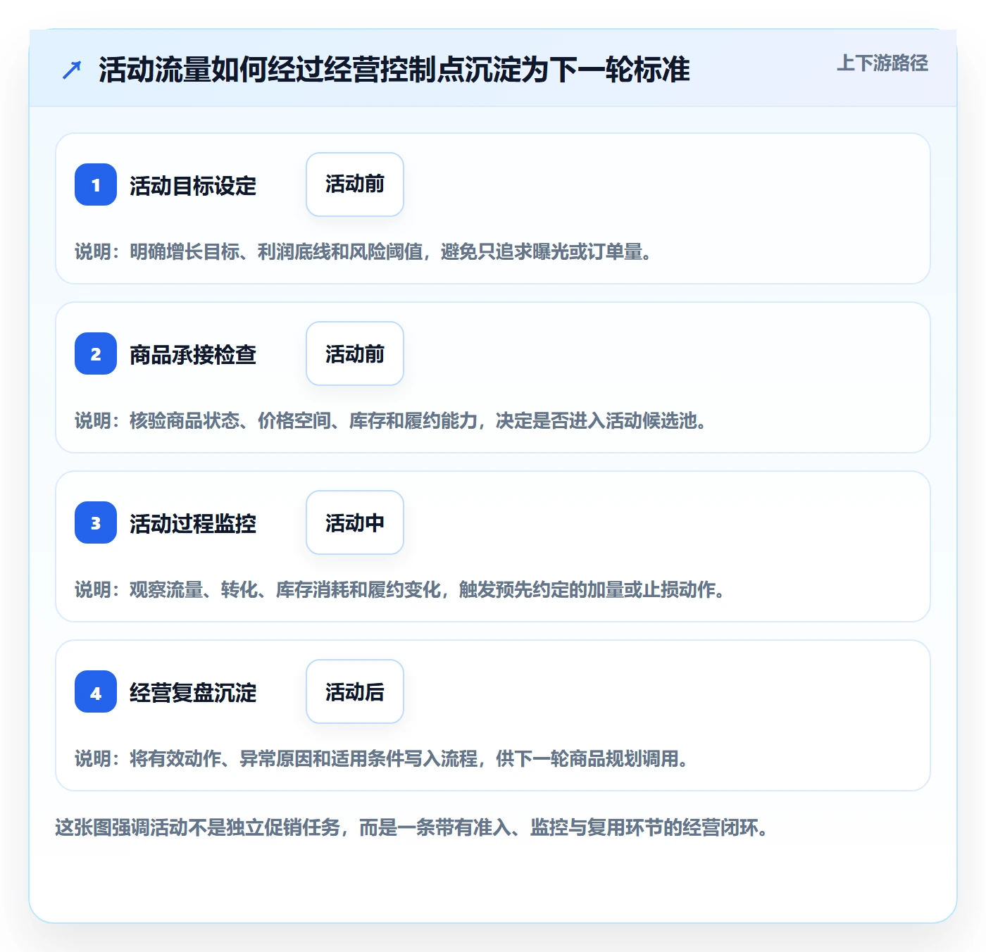 temu规划方法：活动流量与标准化管理如何衔接