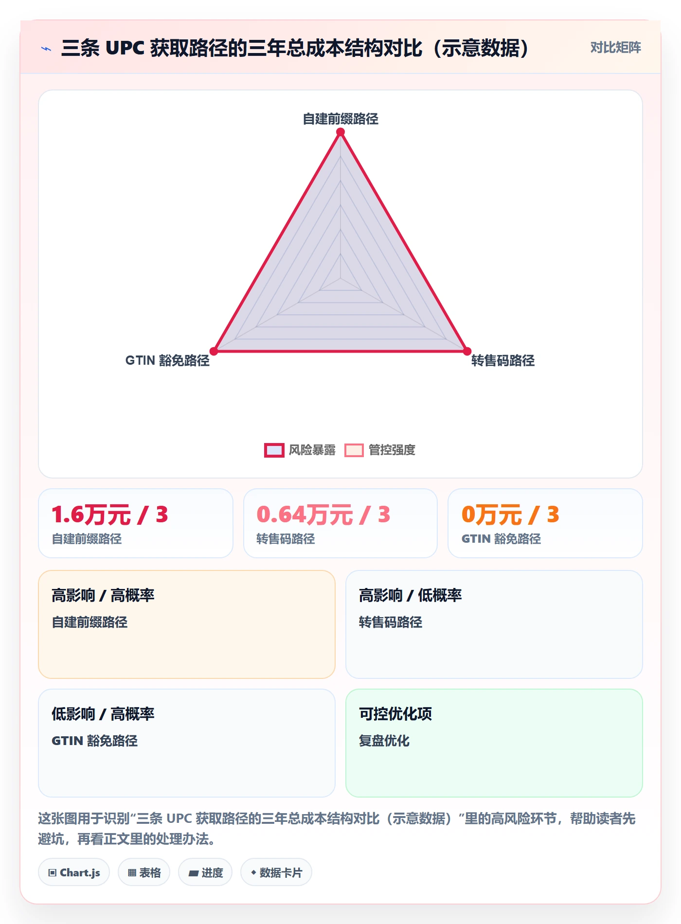 UPC码升级方案：用定价策略改善代码申请