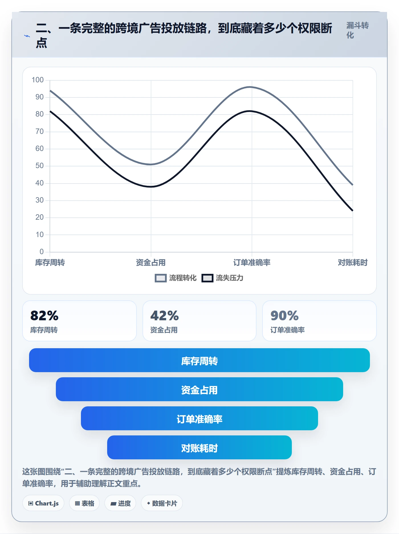 二、一条完整的跨境广告投放链路，到底藏着多少个权限断点