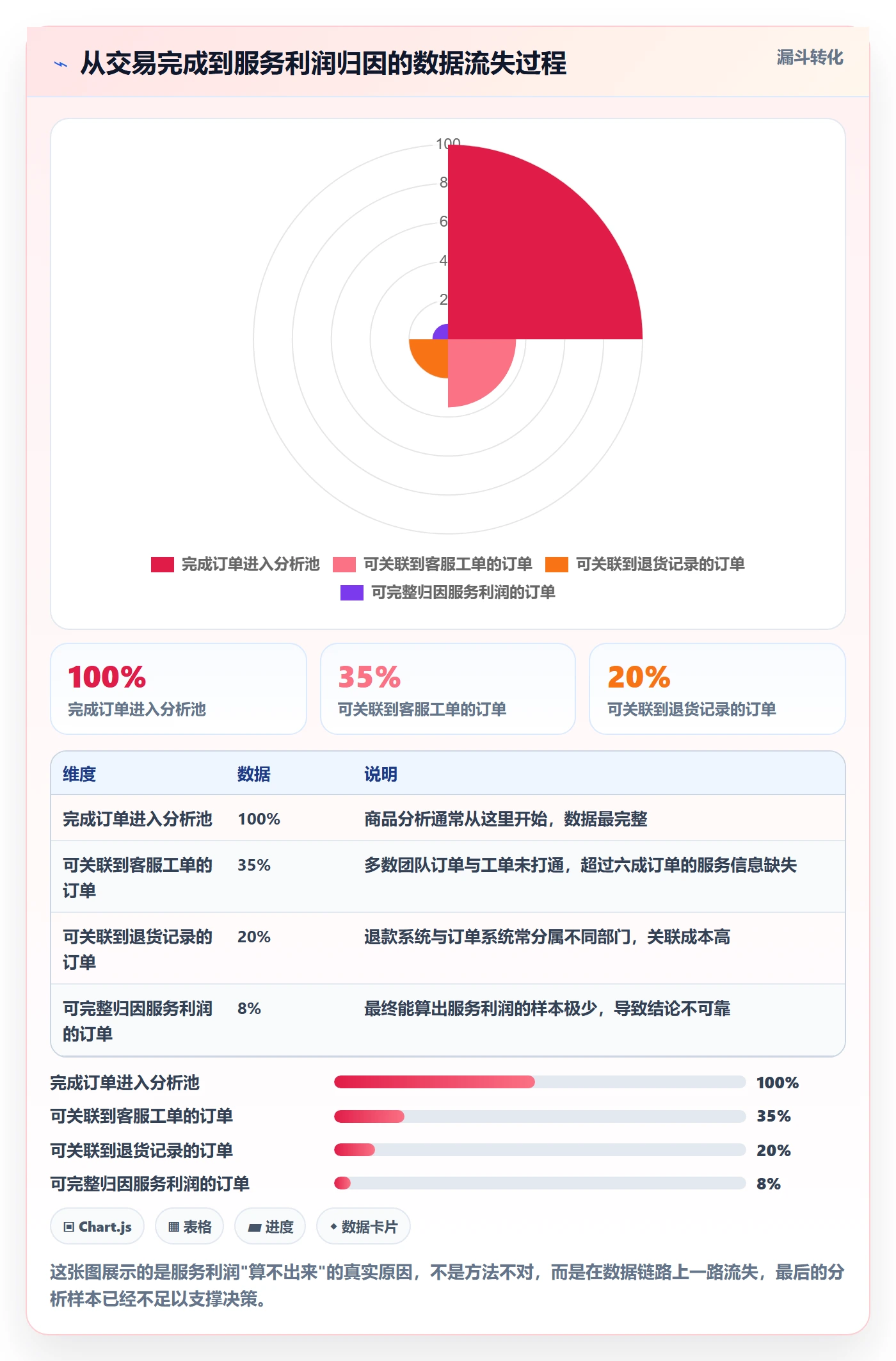 想做好商品分析，先掌握客户服务中的利润空间