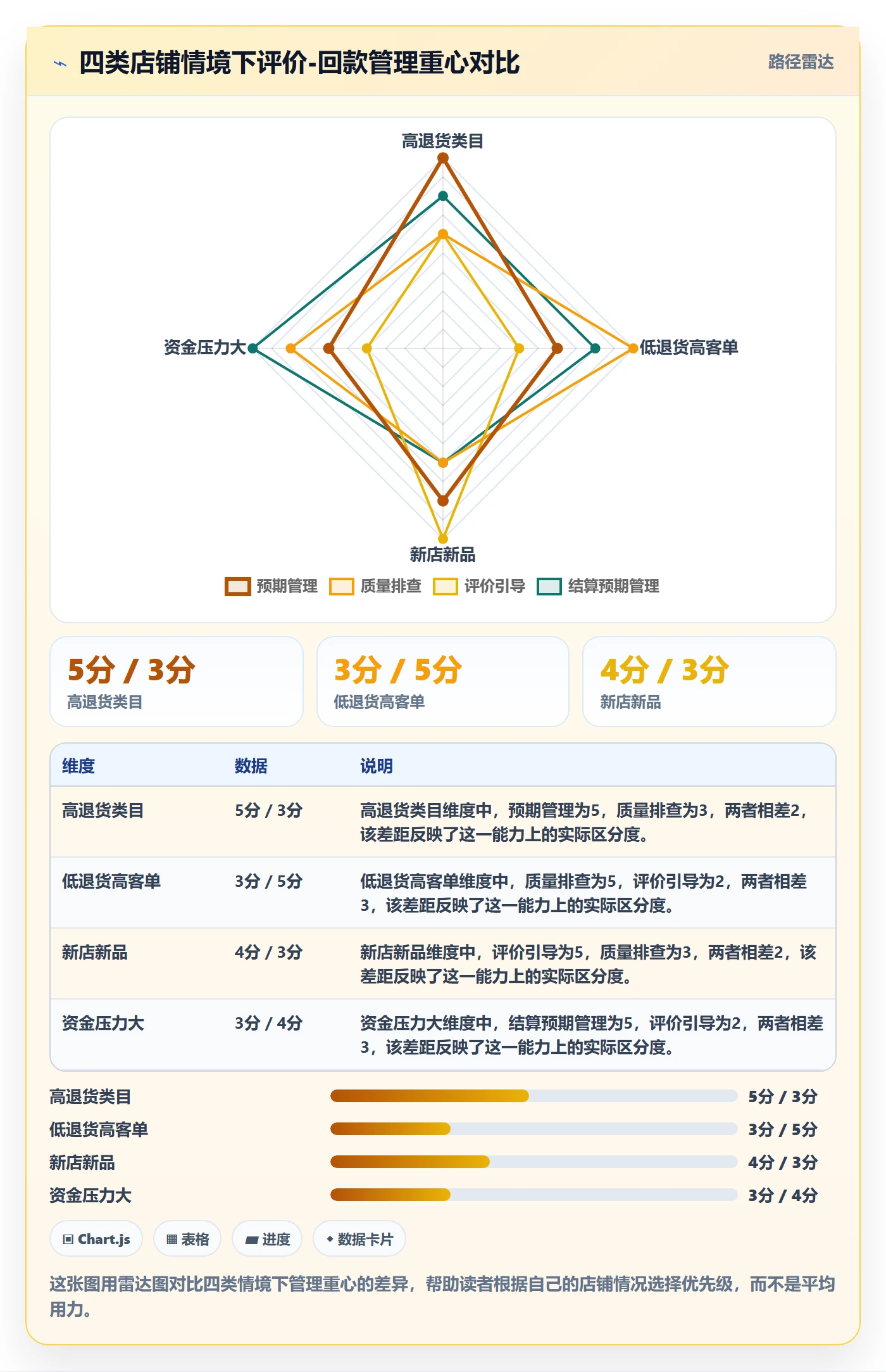 商品分析落地清单：用户评价相关的回款管理事项