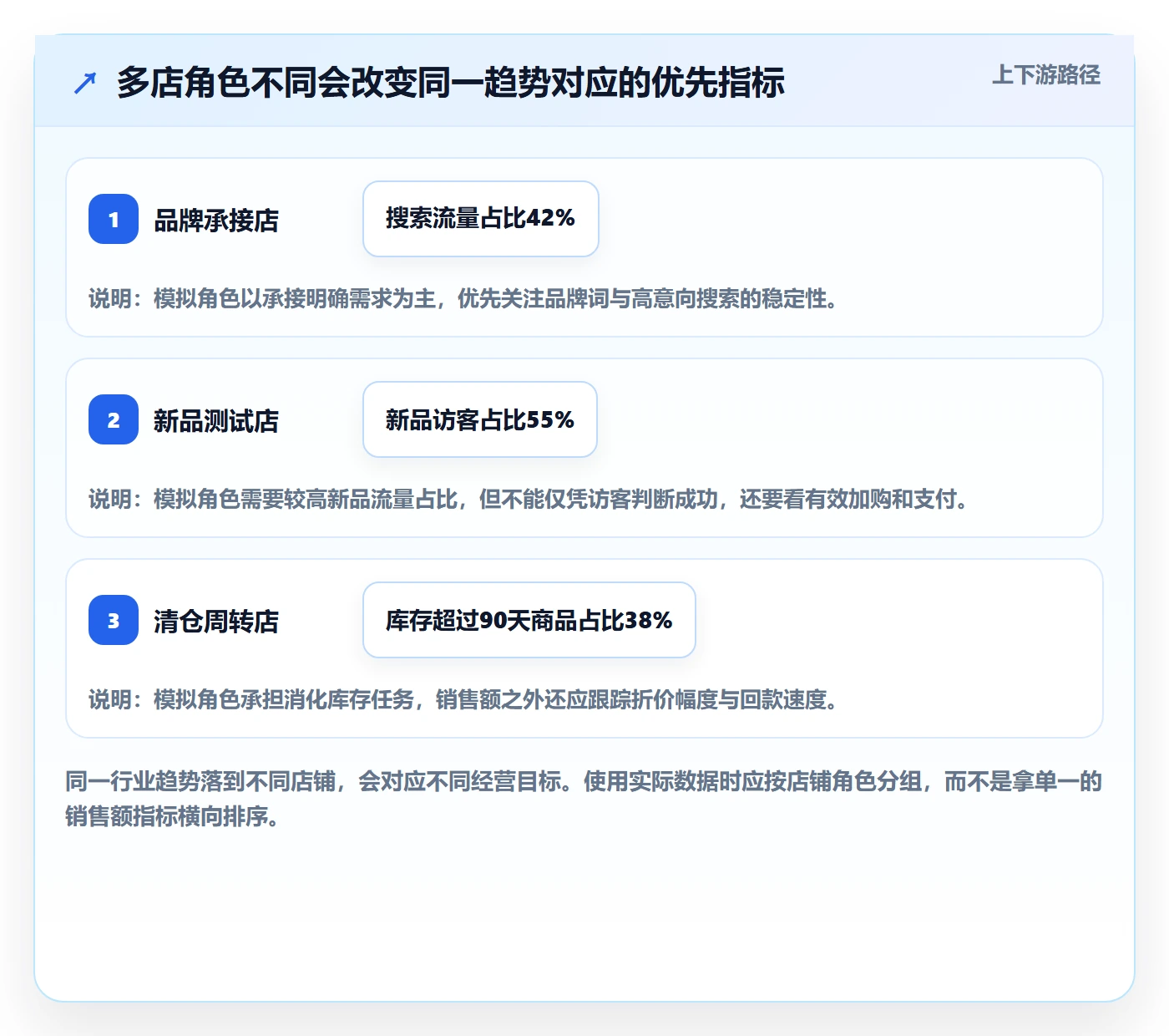 电商数据查询网站进阶课：围绕行业趋势完善多店经营
