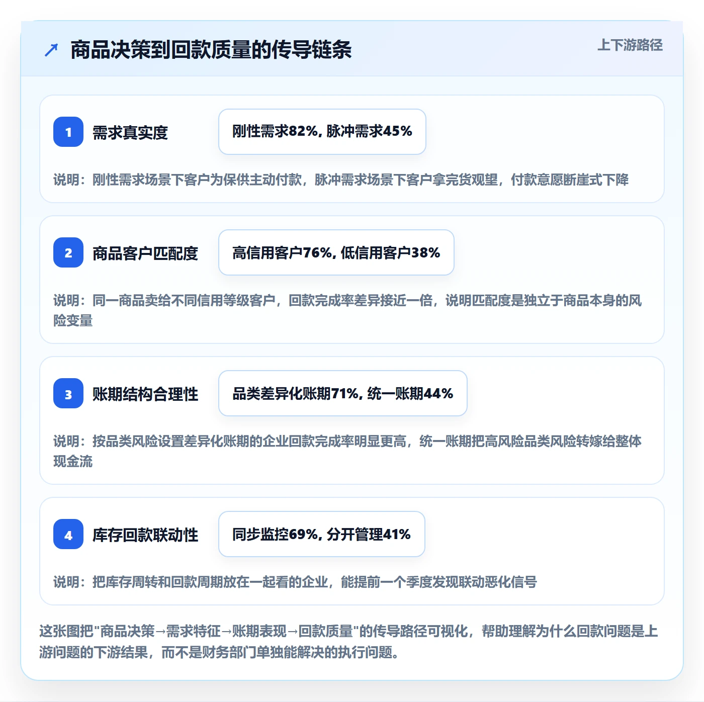商品分析检查方法：通过市场需求评估回款管理质量