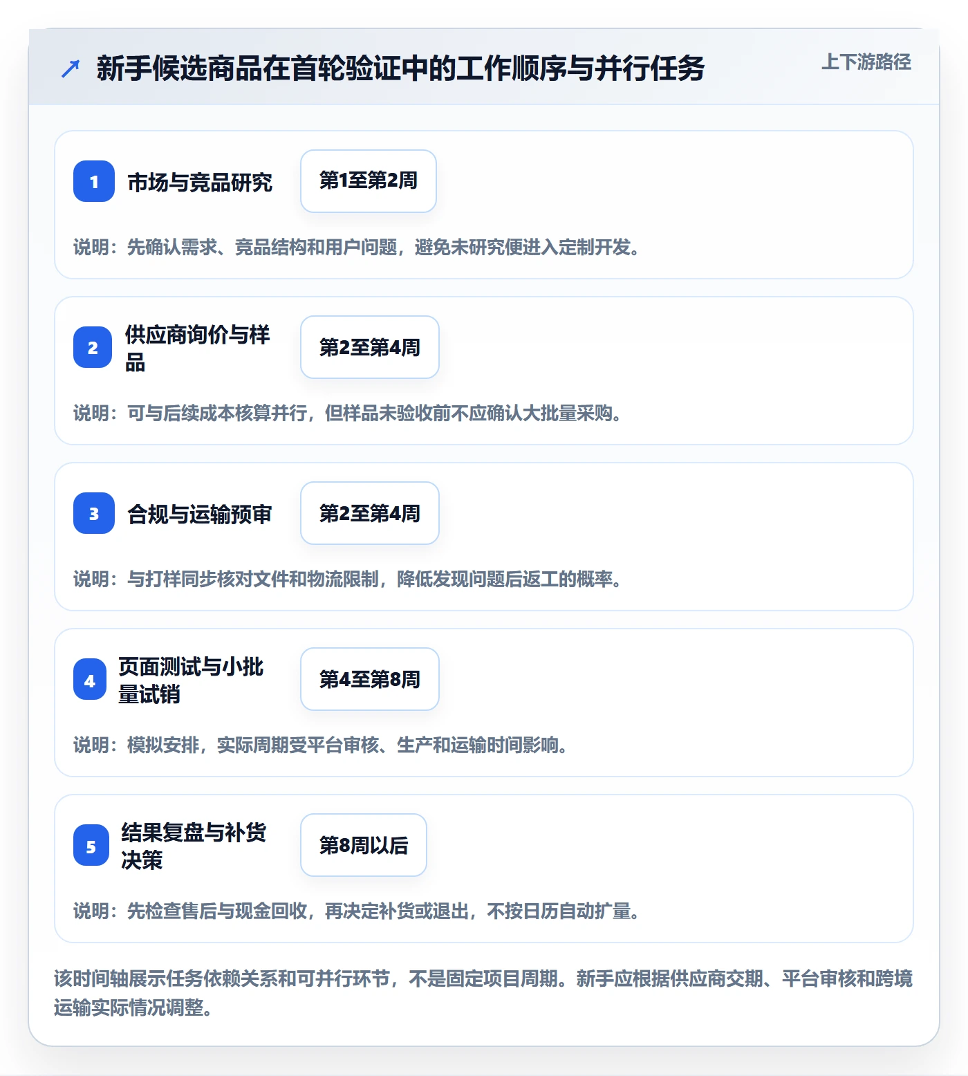 跨境电商操作手册：选品策略对应的入门指南步骤
