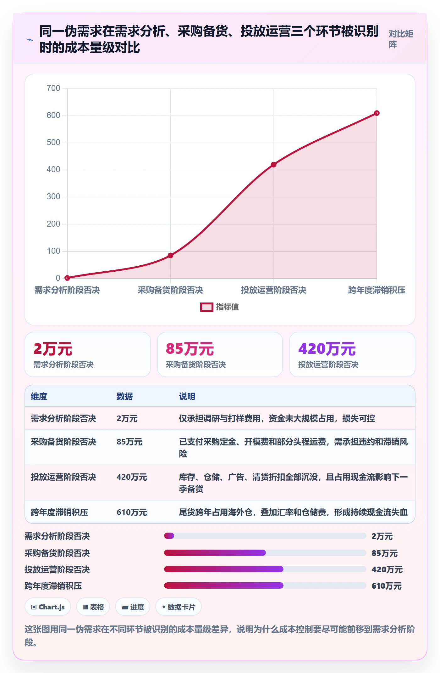 商品分析执行标准：市场需求环节如何体现成本控制