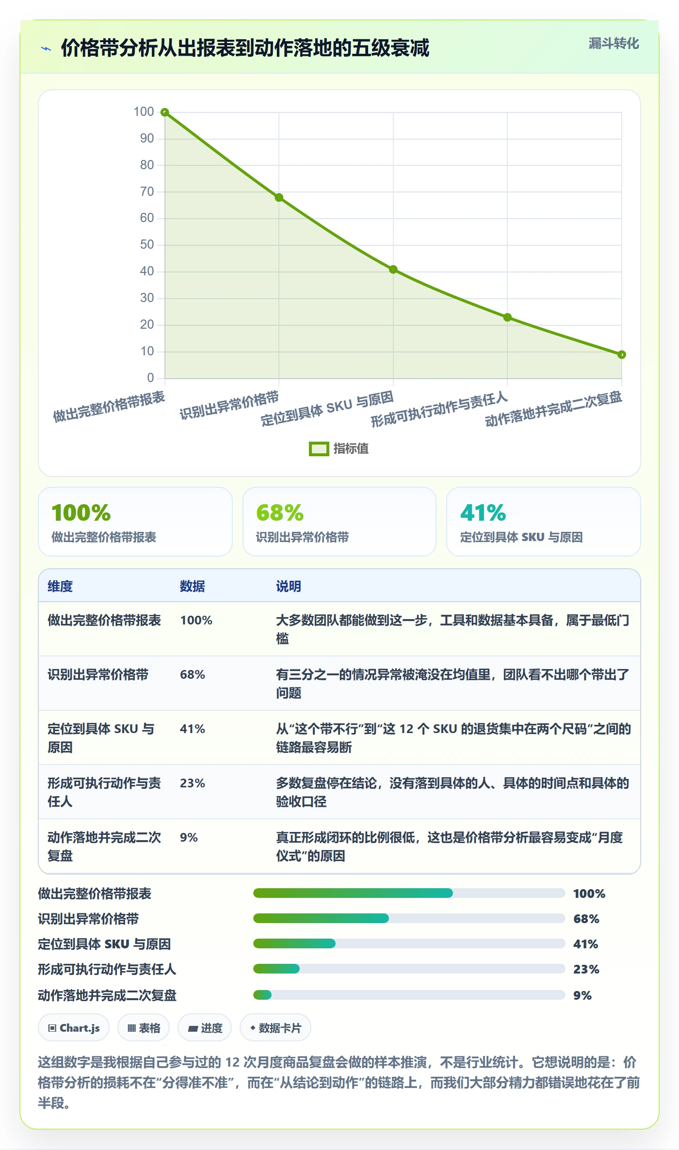 商品分析避坑指南:价格带环节的精细化运营要注意什么