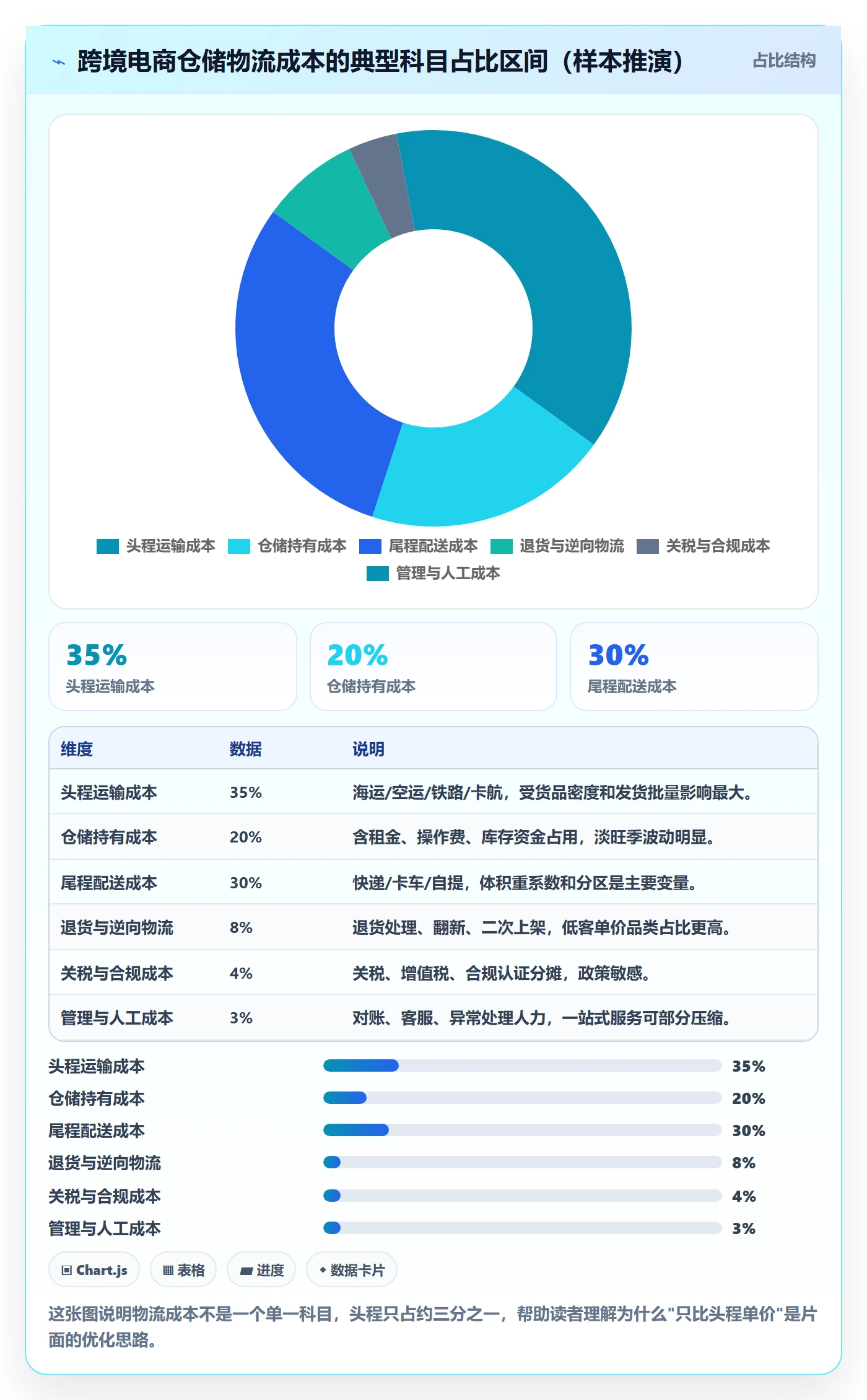 跨境电商一站式服务怎么优化？先从仓储物流的成本控制入手