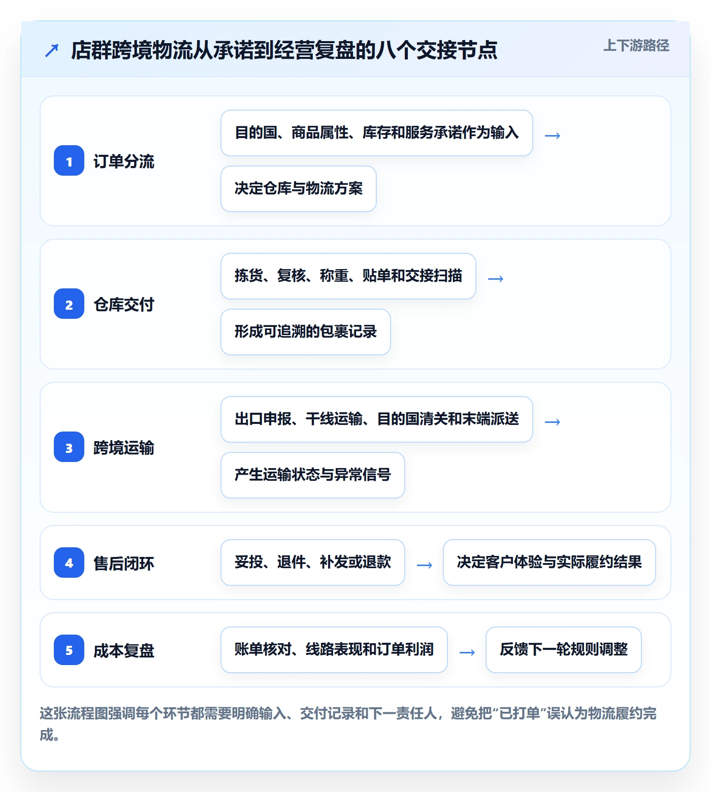 跨境电商能力清单：店群管理需要覆盖哪些跨境物流事项