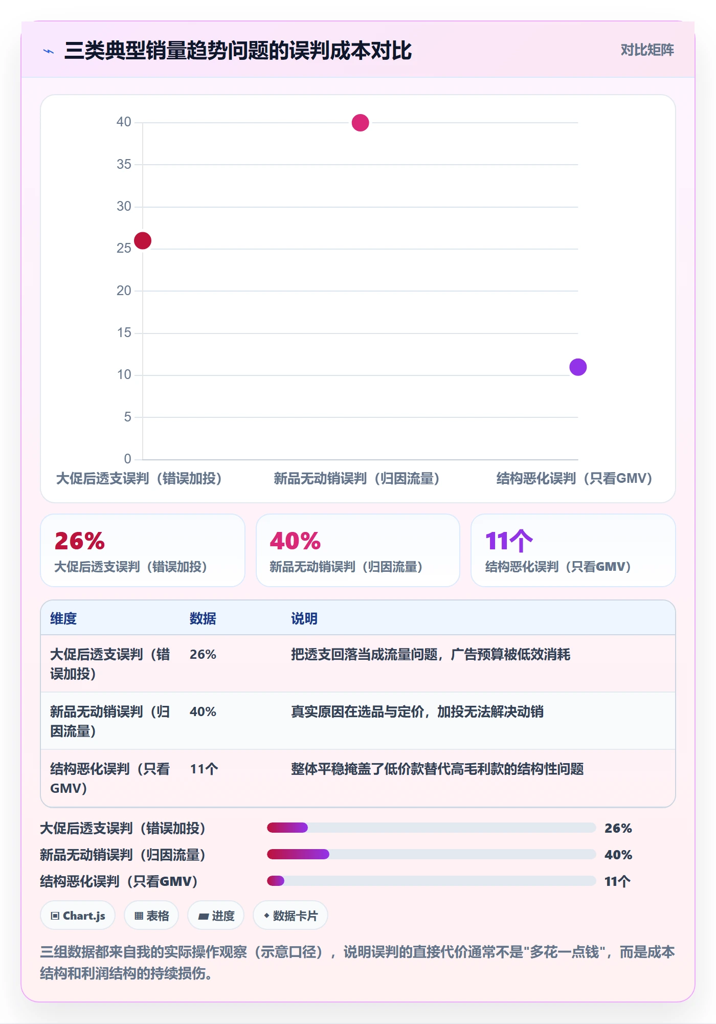商品分析工作指南：用增长策略解决销量趋势问题