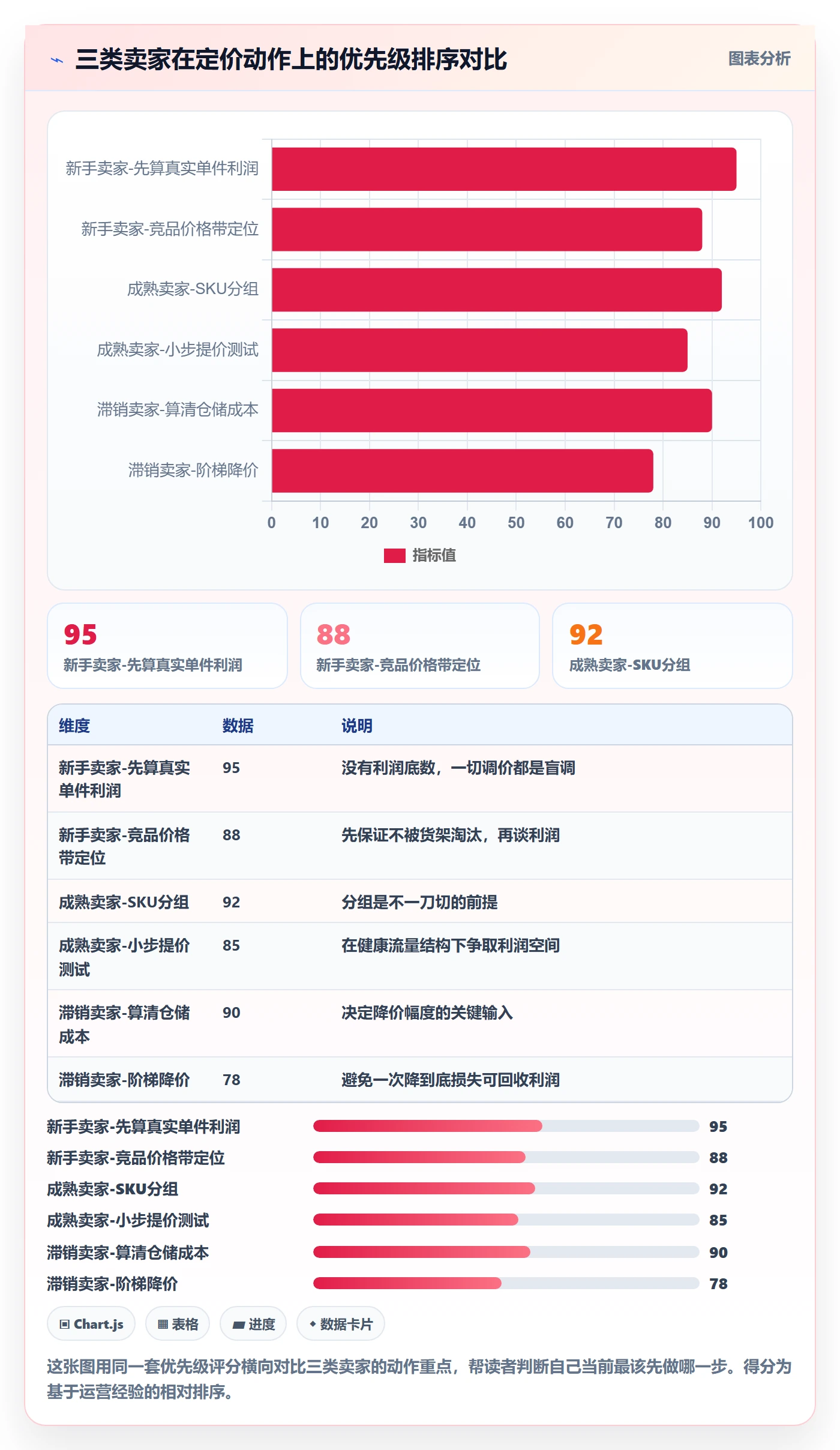 亚马逊软件使用技巧：数据报表对应的定价策略方法