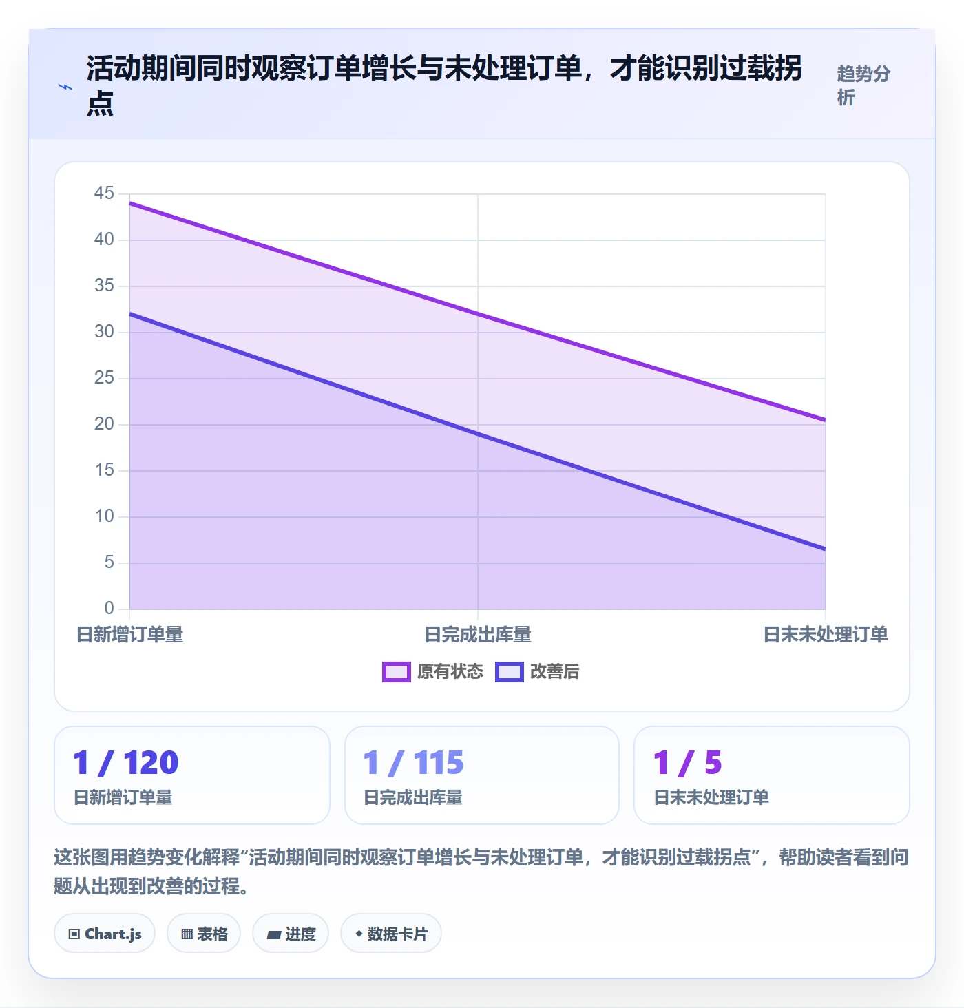temu改造重点：从活动流量推进物流方案