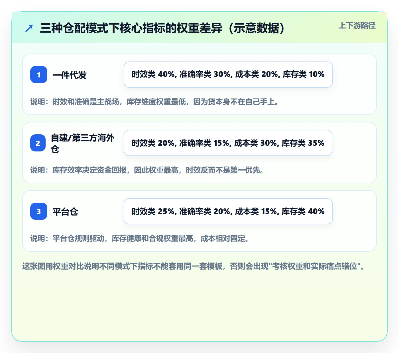 跨境电商一站式服务管理要点：仓储物流的指标体系如何设计