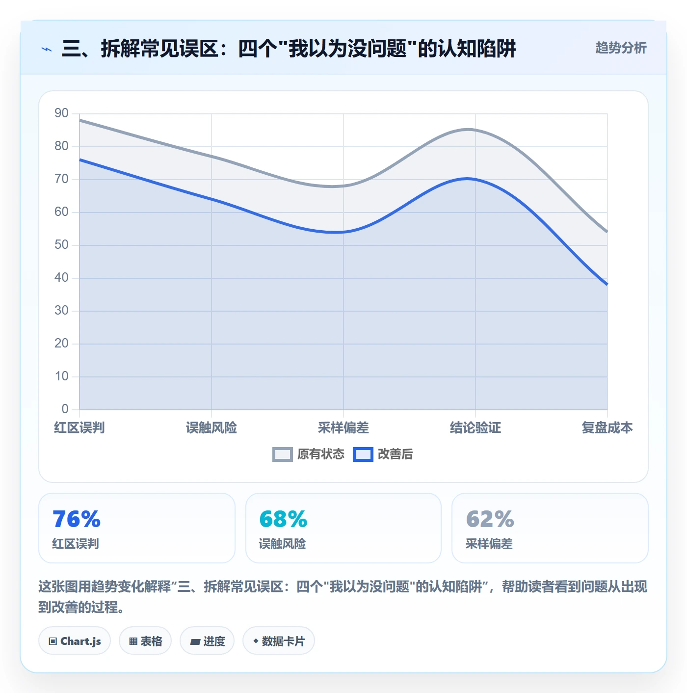 三、拆解常见误区：四个"我以为没问题"的认知陷阱