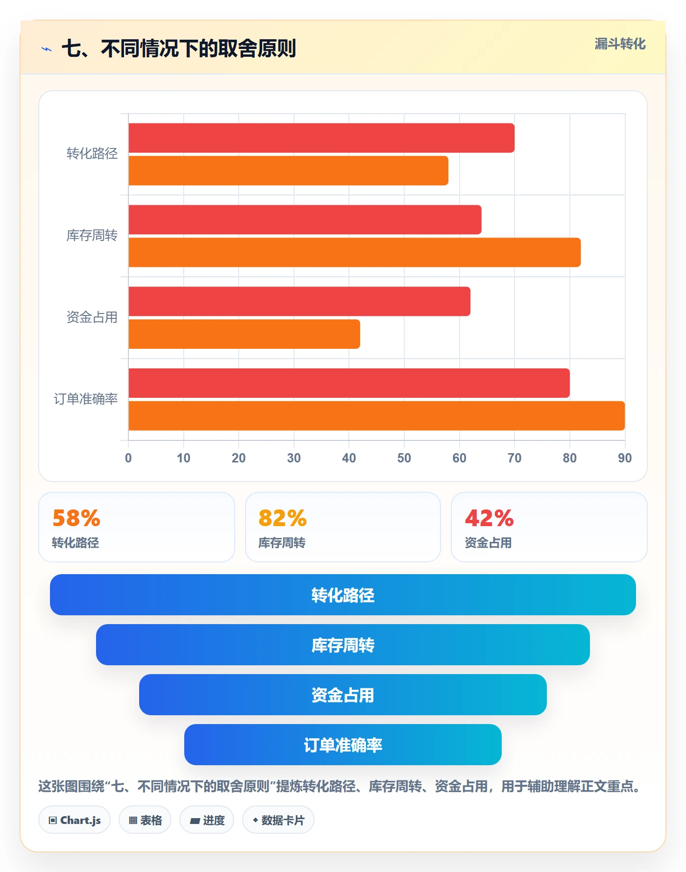 七、不同情况下的取舍原则