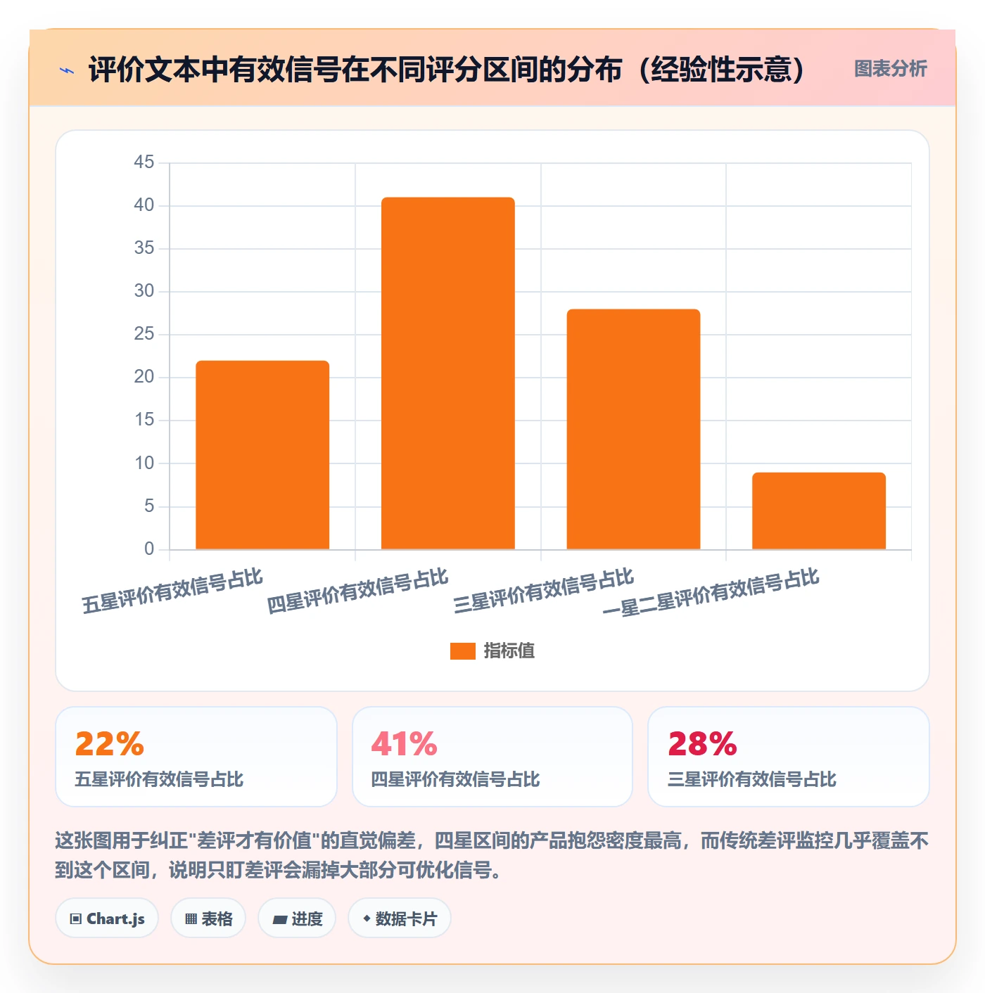 商品分析进阶课：围绕用户评价完善进阶玩法