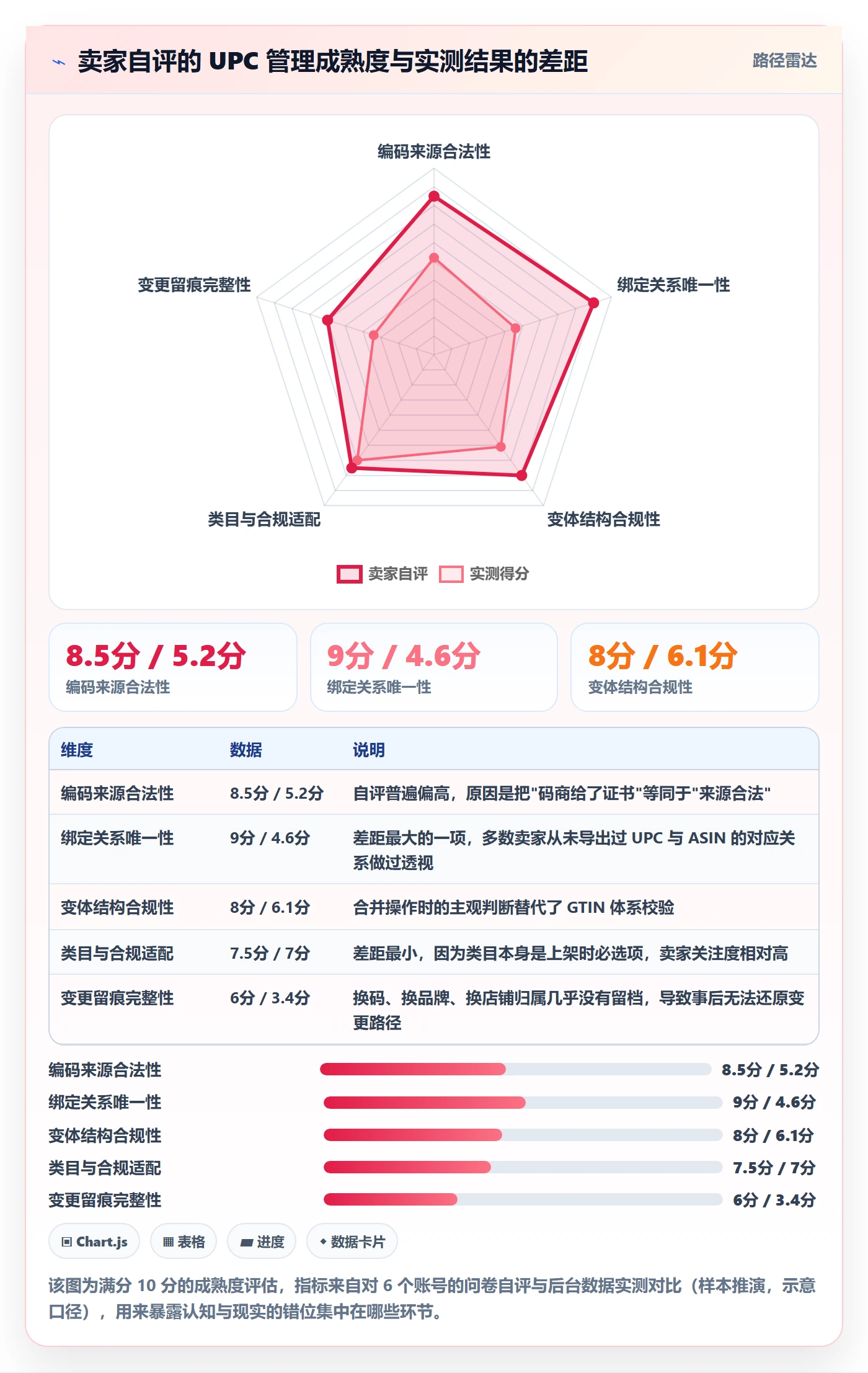 UPC码运营框架：把商品绑定纳入风险排查