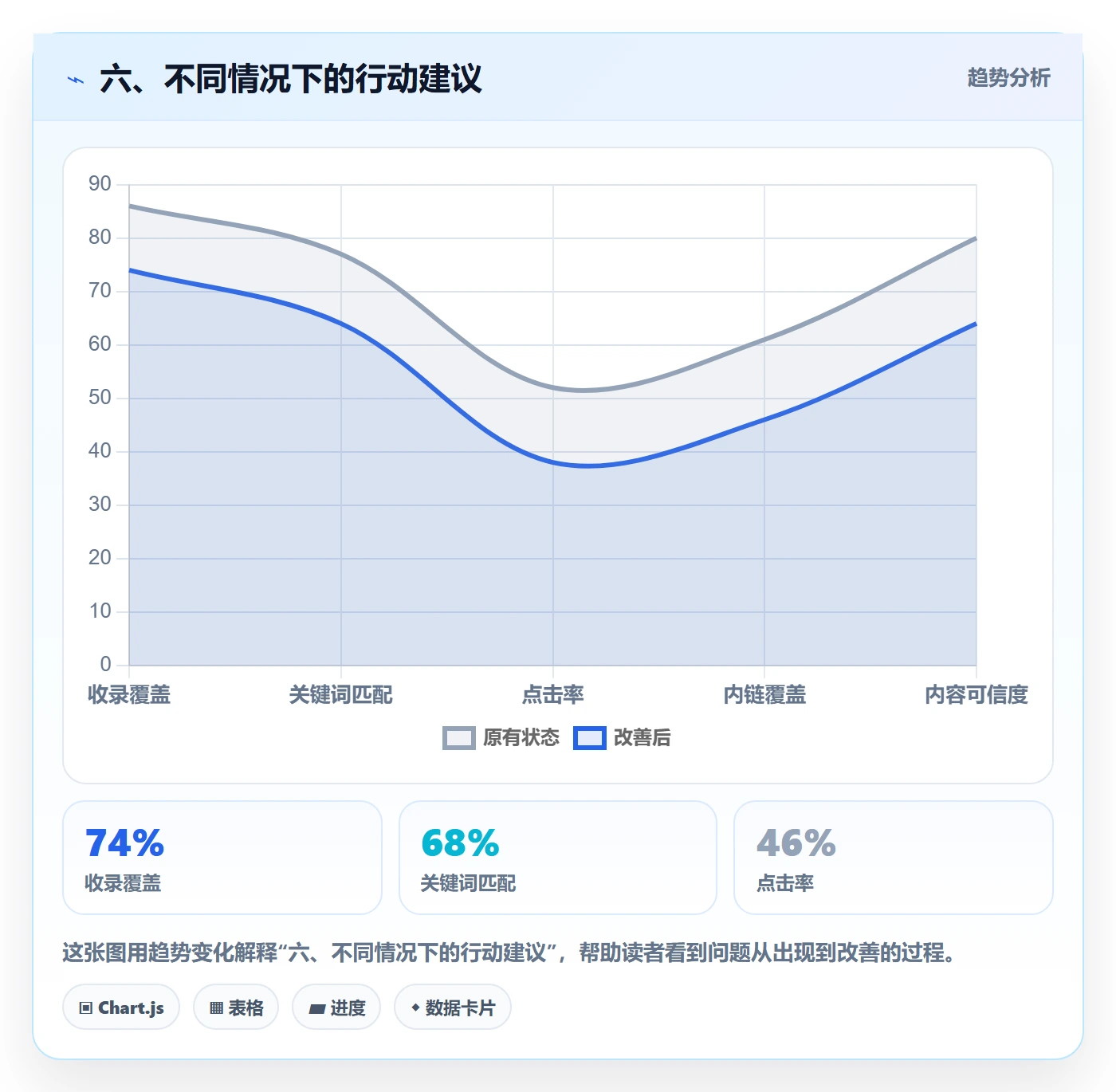 六、不同情况下的行动建议