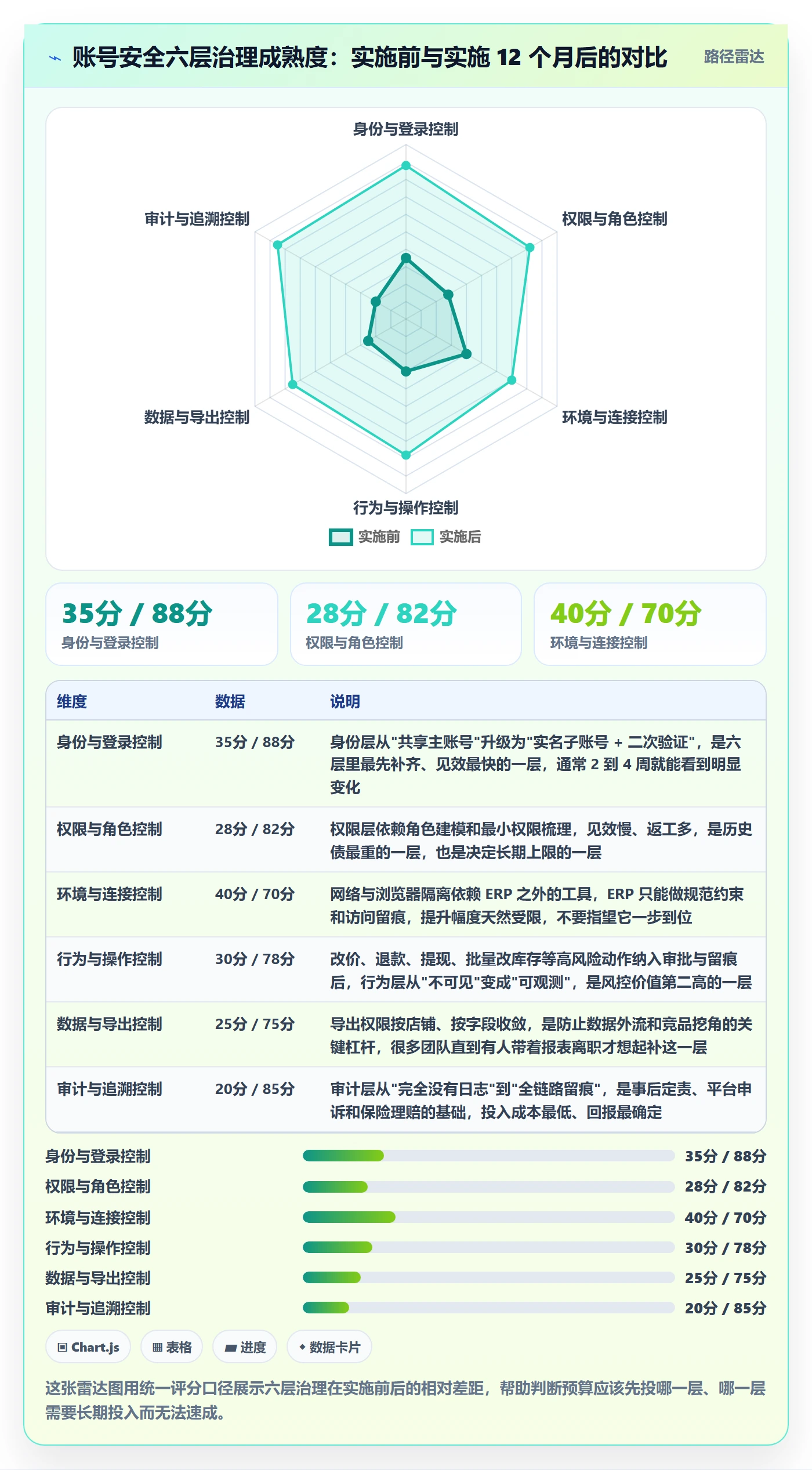 erp跨境电商怎么管？以系统实施为核心的账号安全方案