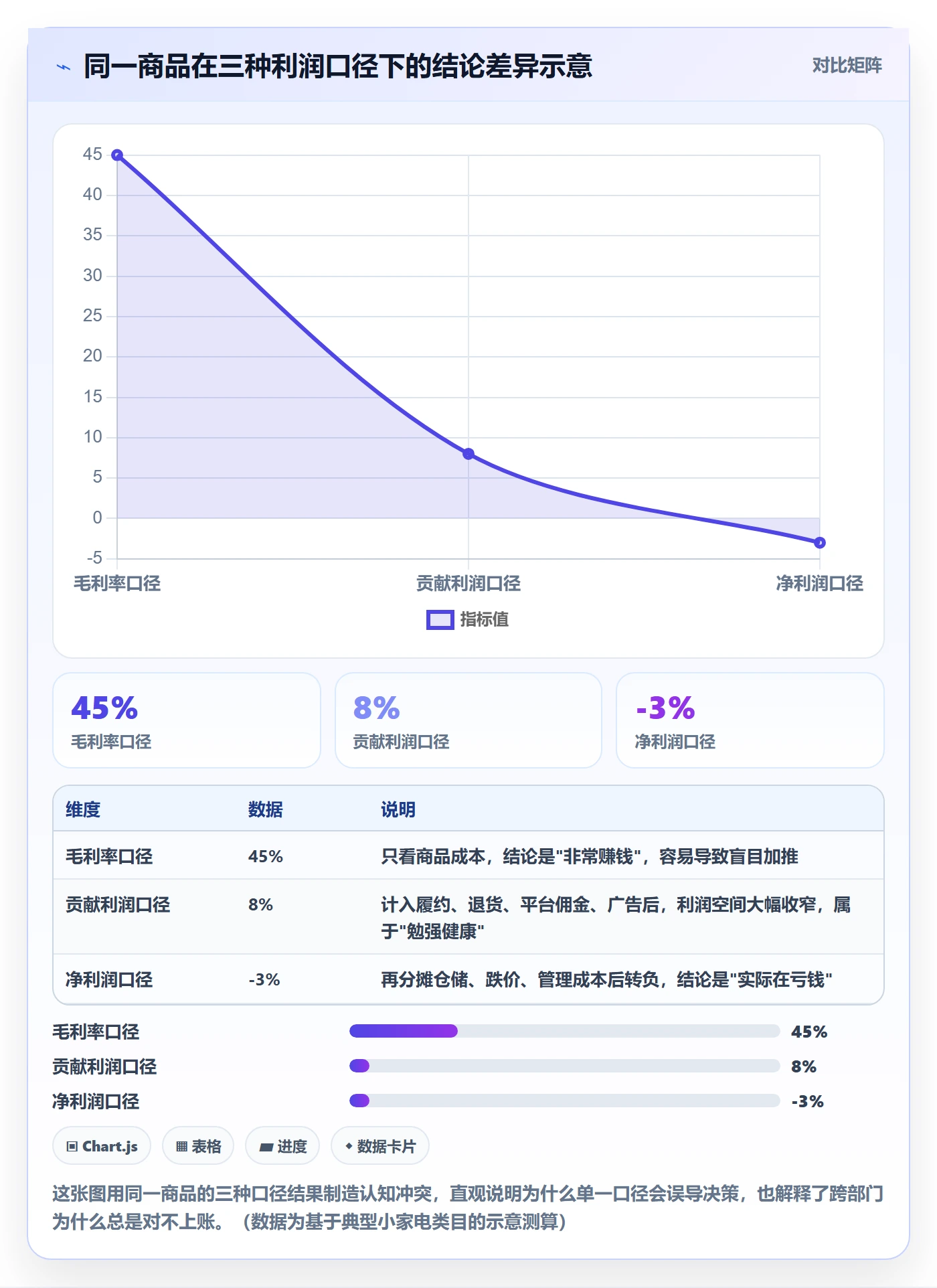 商品分析实用方法：围绕利润空间建立指标体系