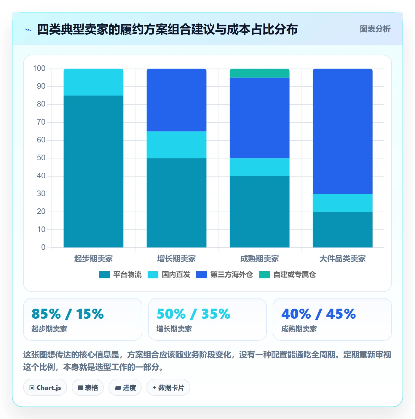 跨境电商一站式服务进阶课：围绕仓储物流完善选型方法