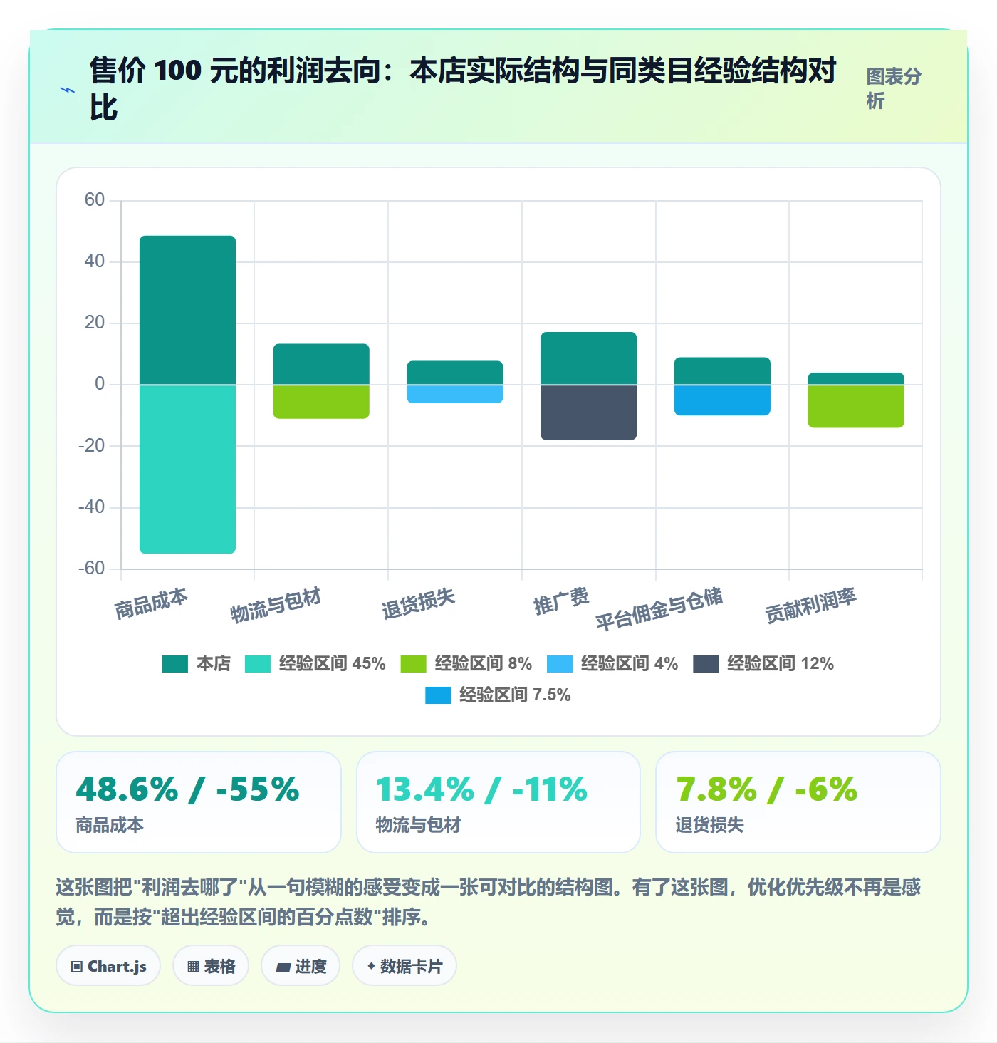 商品分析怎么优化？先从利润空间的数据复盘入手