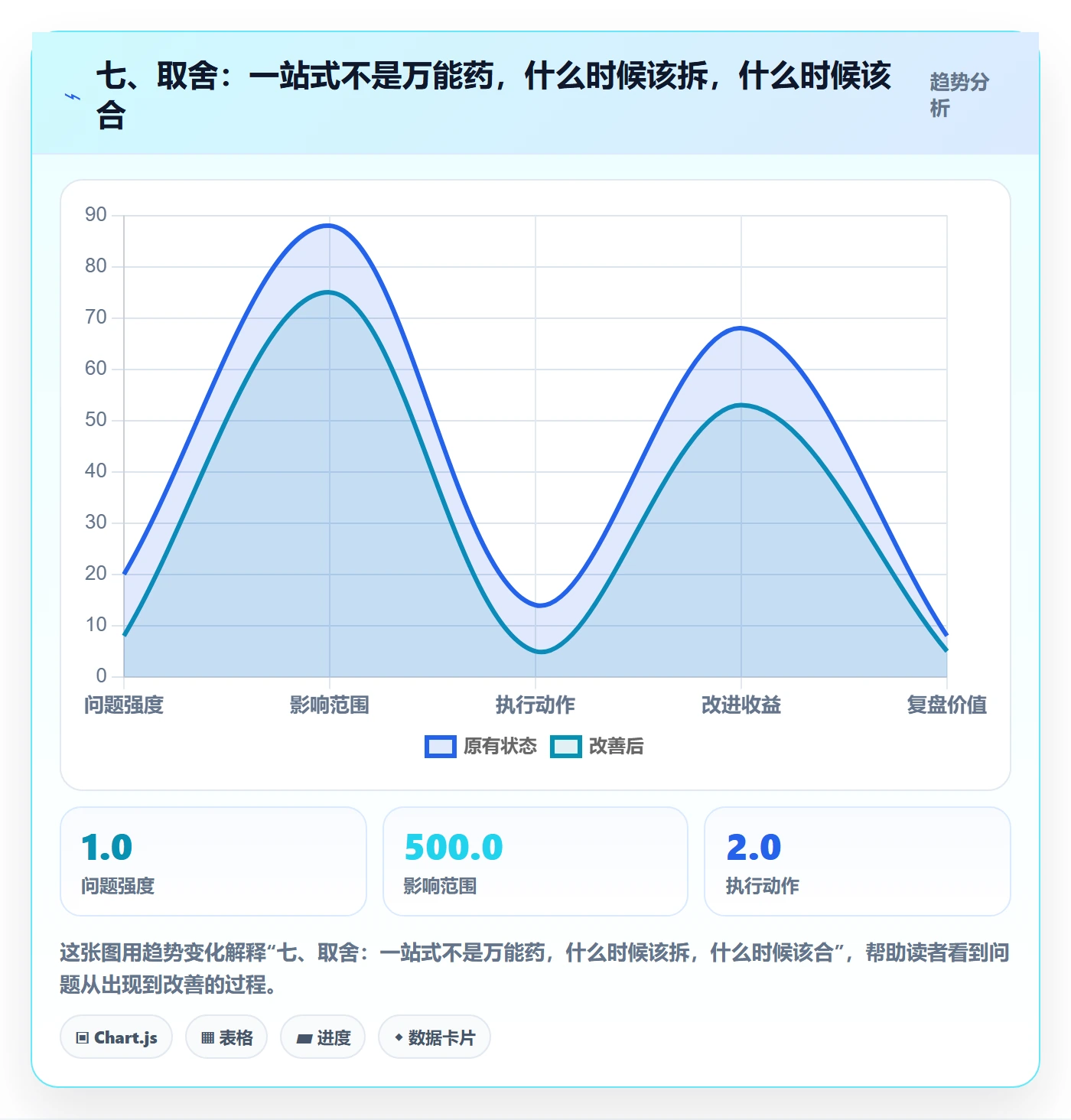 七、取舍：一站式不是万能药，什么时候该拆，什么时候该合