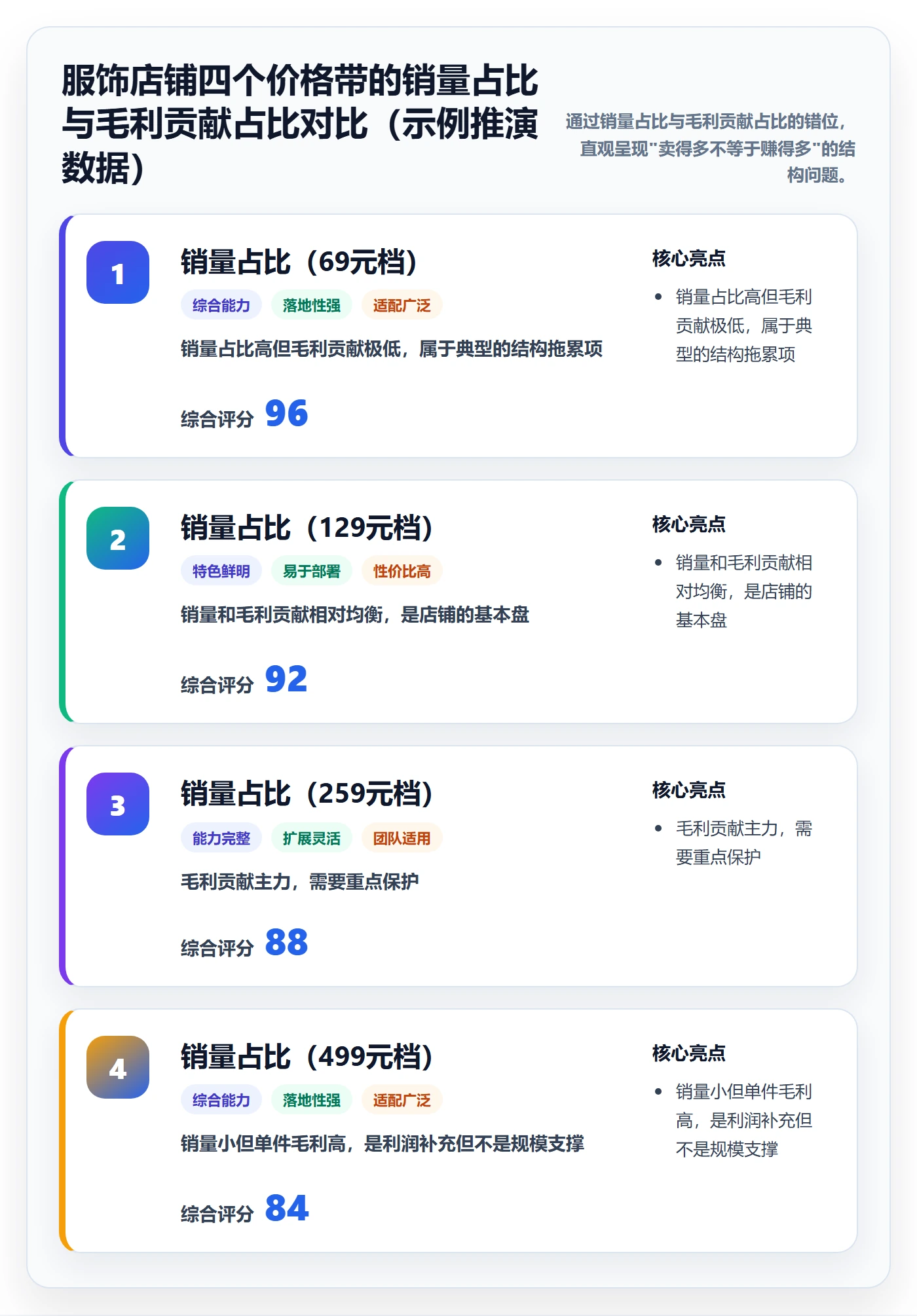 商品分析数据方法：用组合优化支撑案例拆解判断