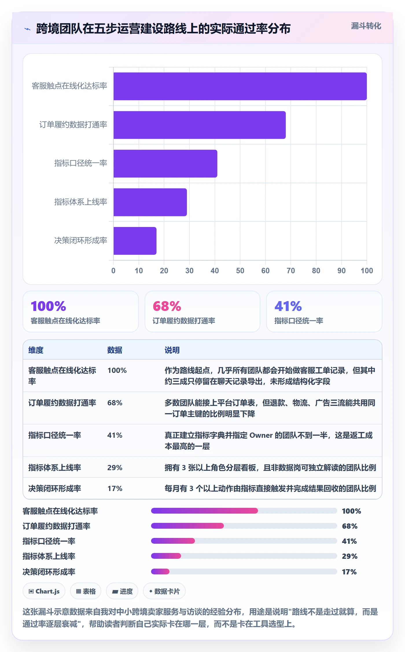 跨境电商运营建设路线：从客户服务到指标体系分几步