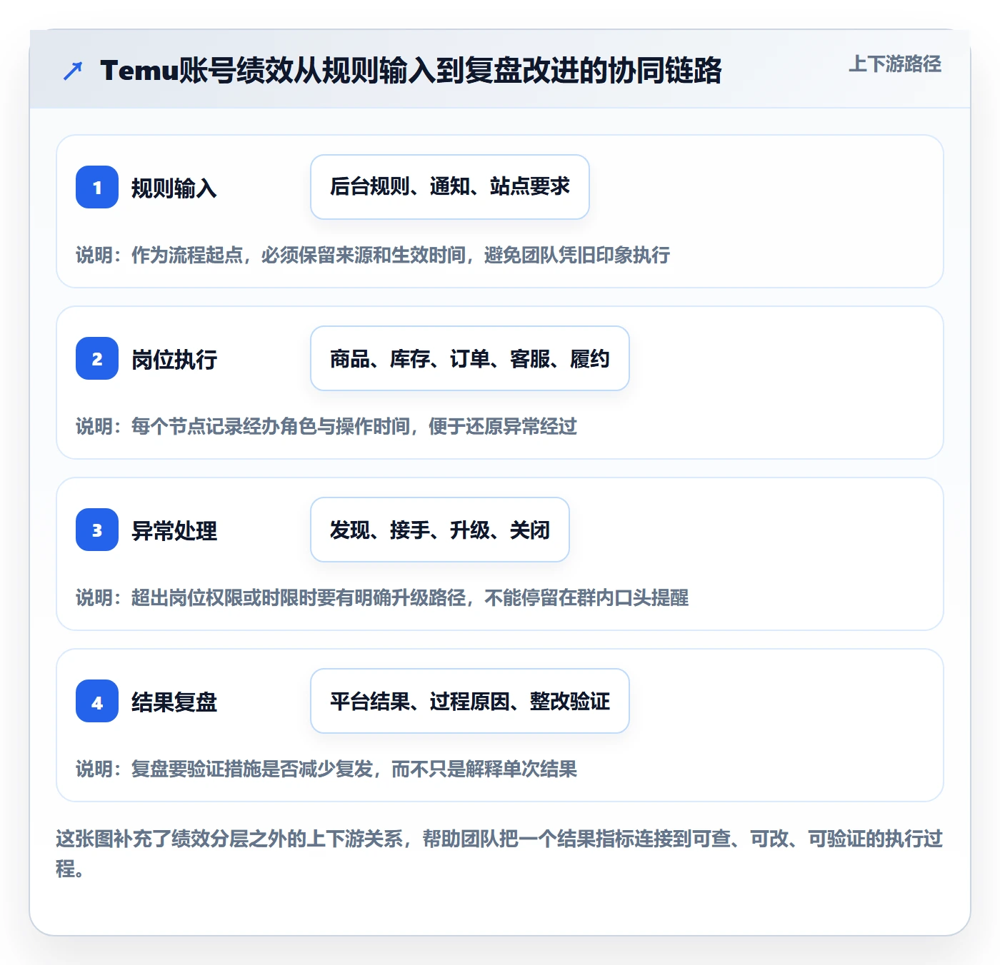 temu执行标准：账号绩效环节如何体现团队协同