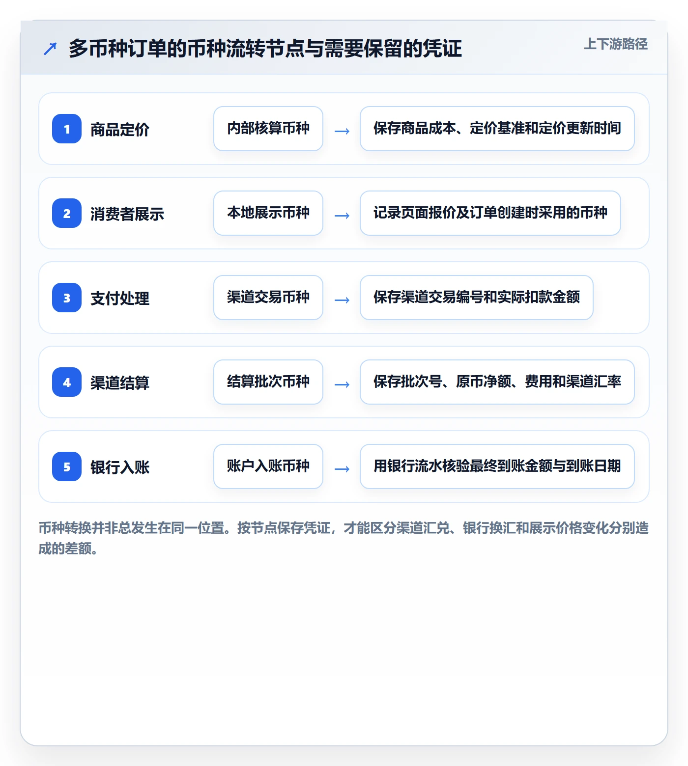 跨境电商配置指南：支付结算需要哪些入门指南设置