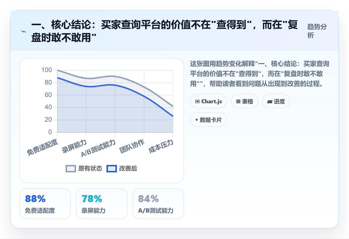 一、核心结论：买家查询平台的价值不在"查得到"，而在"复盘时敢不敢用"