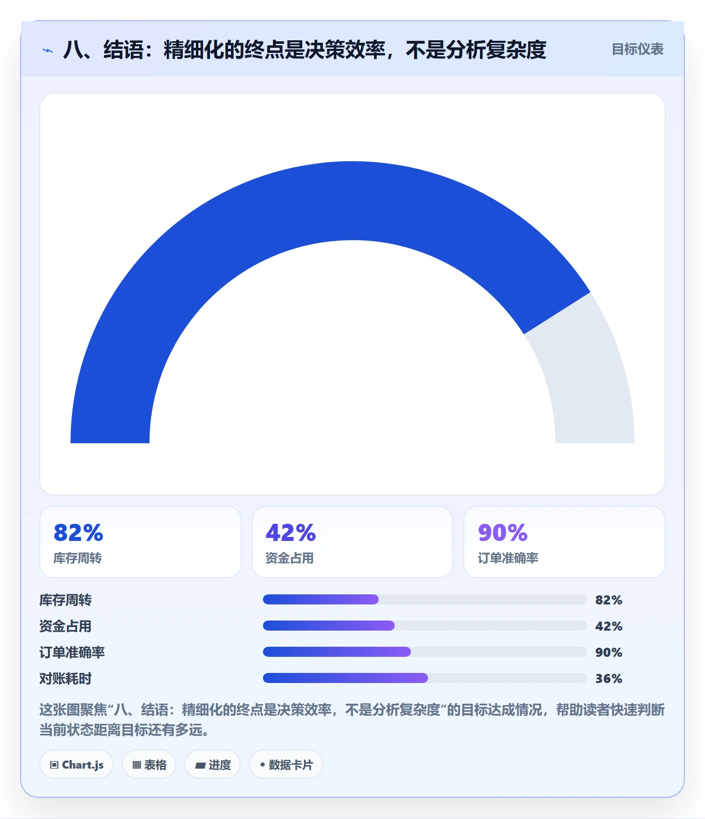 八、结语：精细化的终点是决策效率，不是分析复杂度