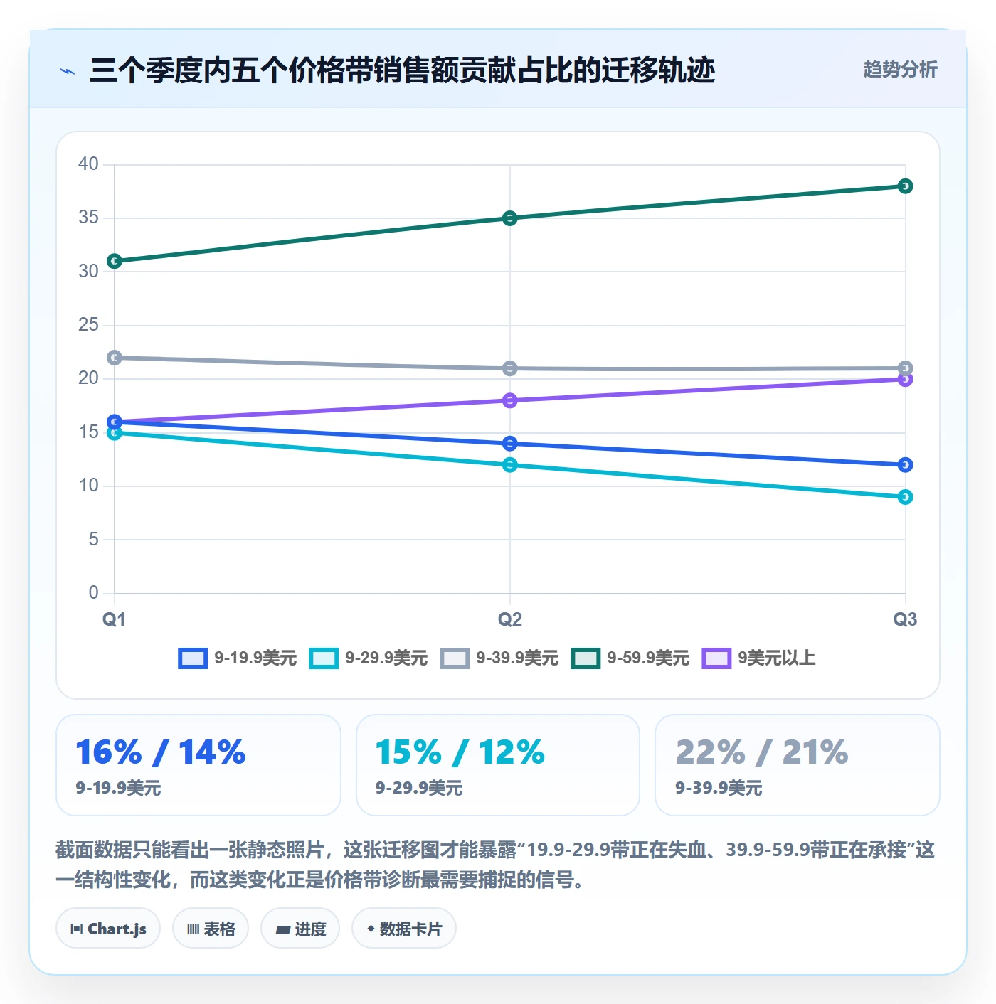 商品分析问题诊断：价格带如何用常见误区改进