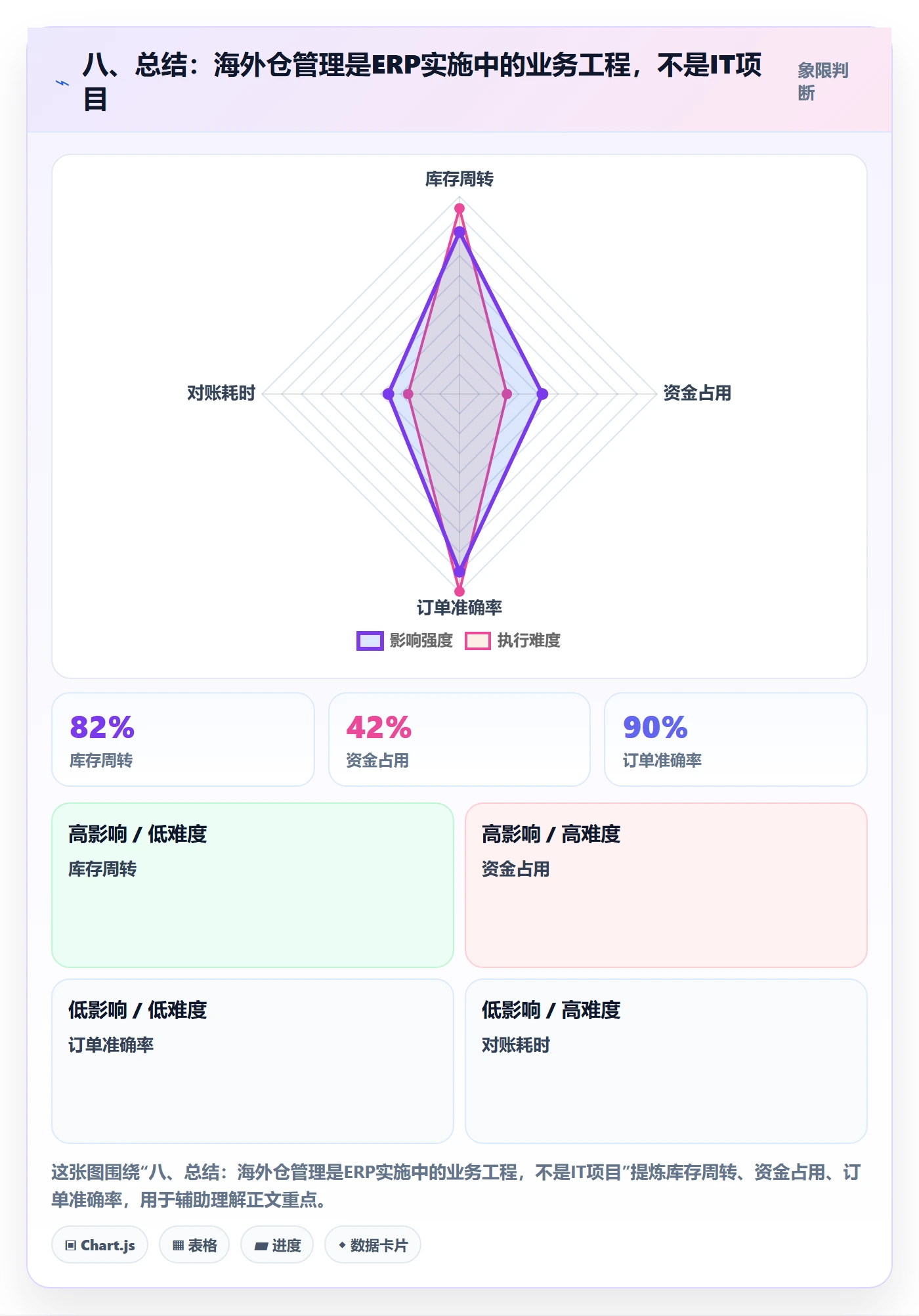八、总结：海外仓管理是ERP实施中的业务工程，不是IT项目