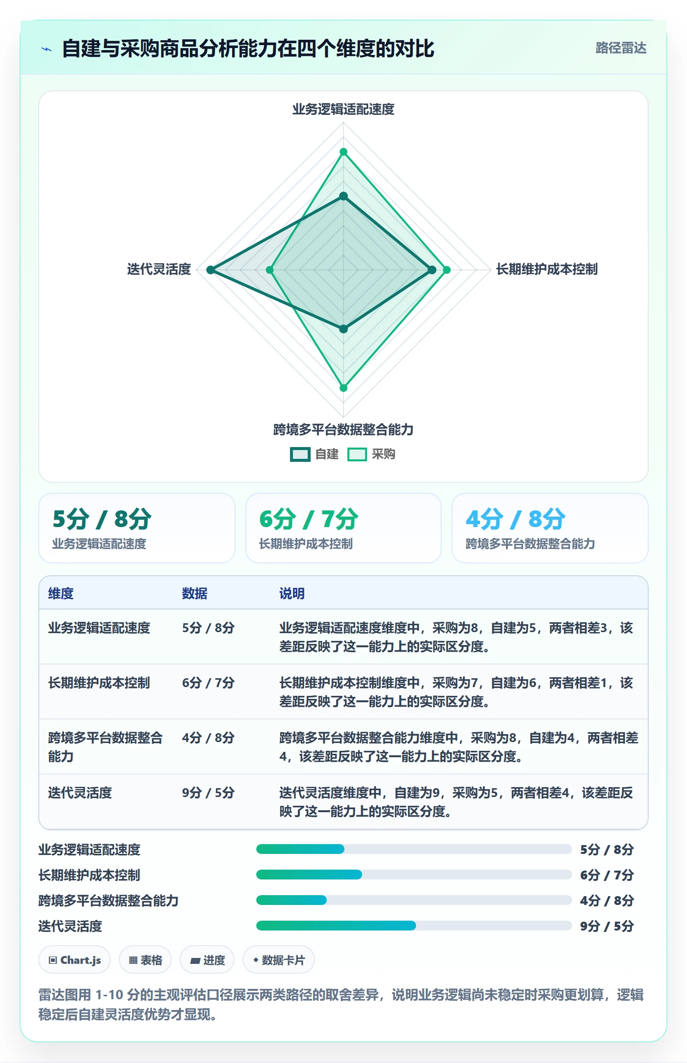 商品分析改造重点：从生命周期推进风险排查