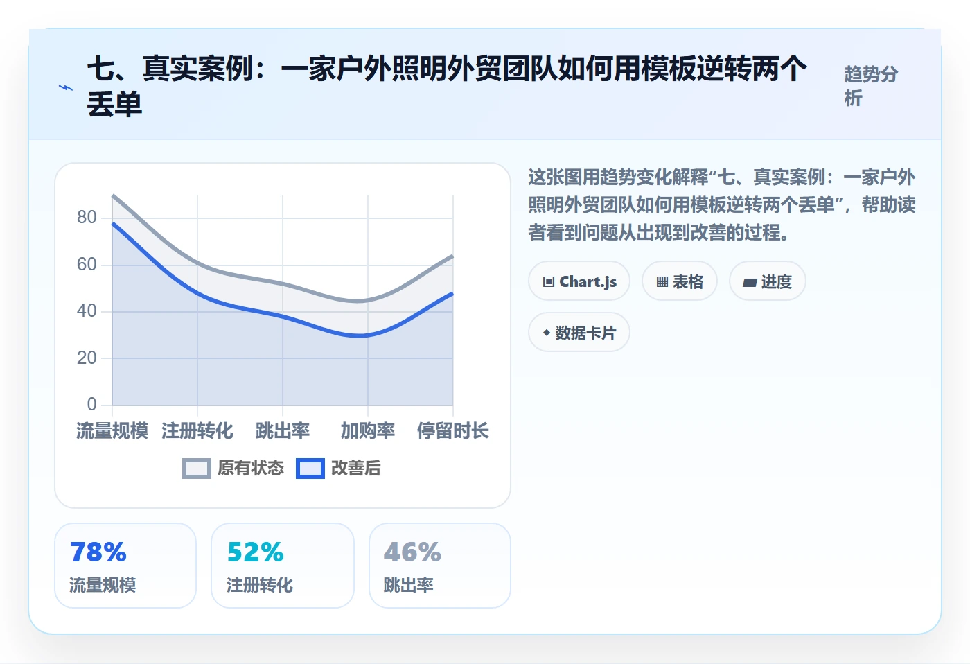 七、真实案例：一家户外照明外贸团队如何用模板逆转两个丢单