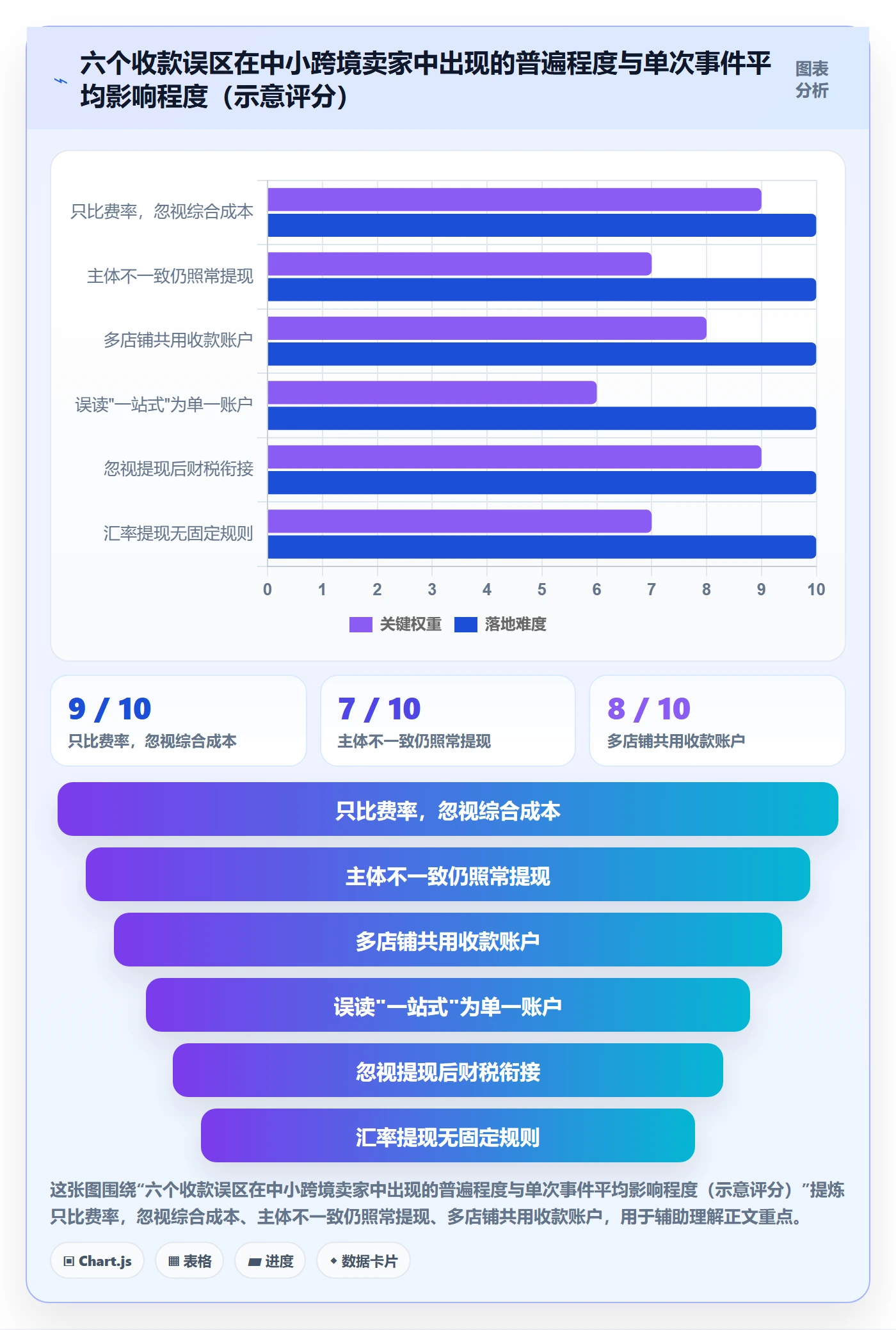 跨境电商一站式服务实施路径：支付收款如何完成常见误区