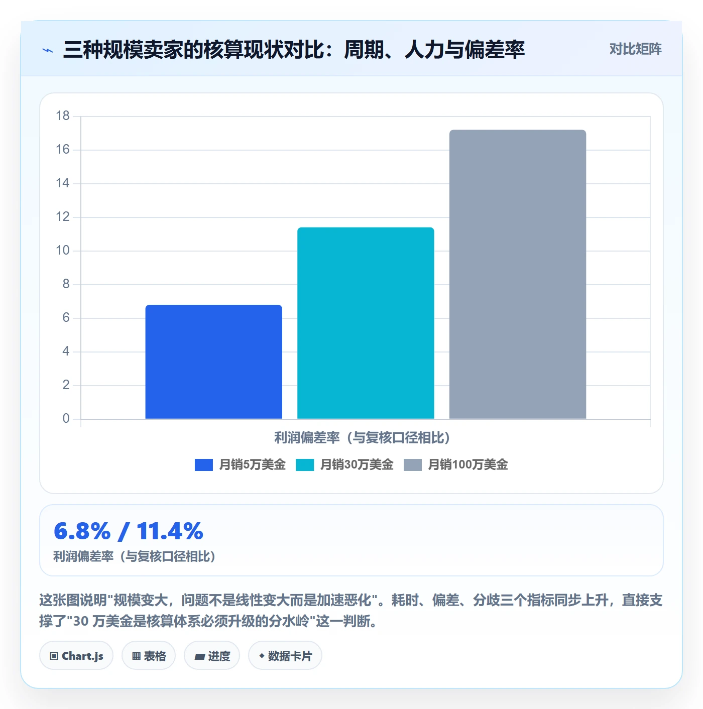 亚马逊软件基础课：利润核算相关的问题清单一次讲透