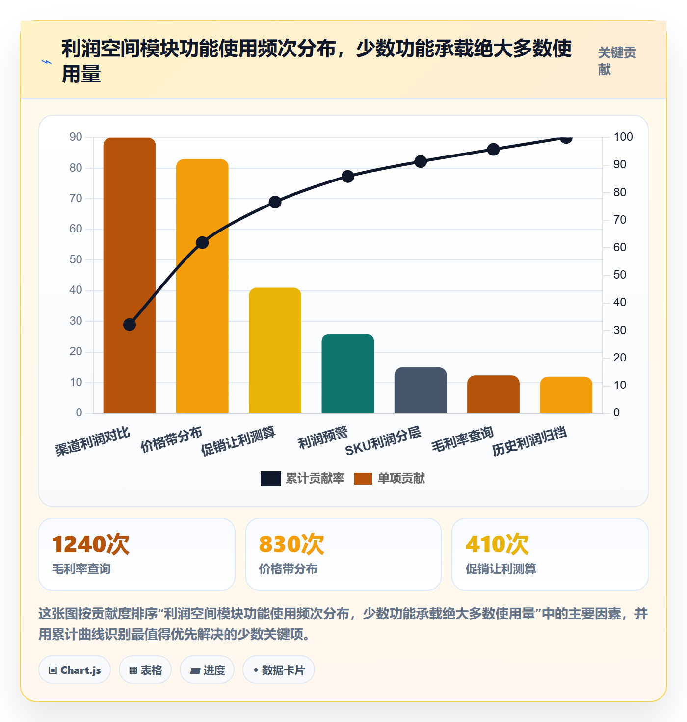 商品分析场景解析：利润空间中的核心功能怎么处理