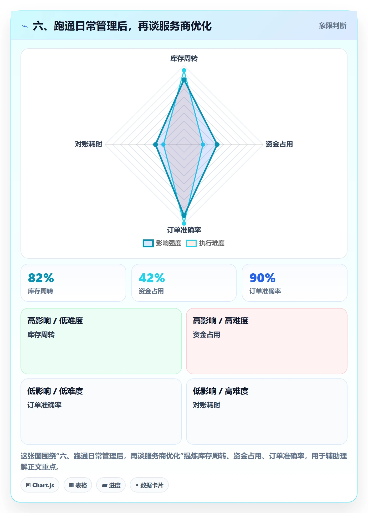 六、跑通日常管理后，再谈服务商优化