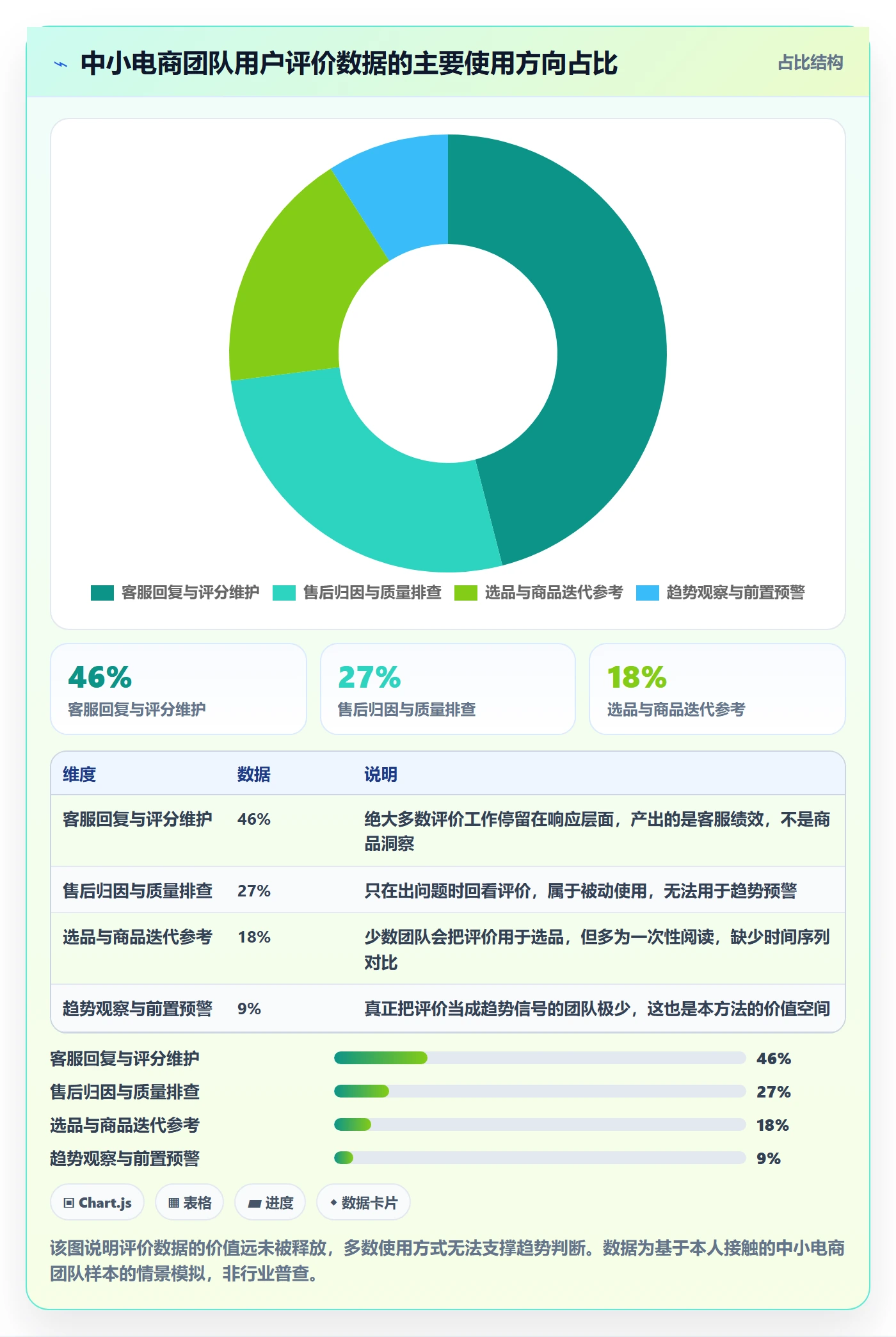商品分析数据方法：用用户评价支撑趋势观察判断