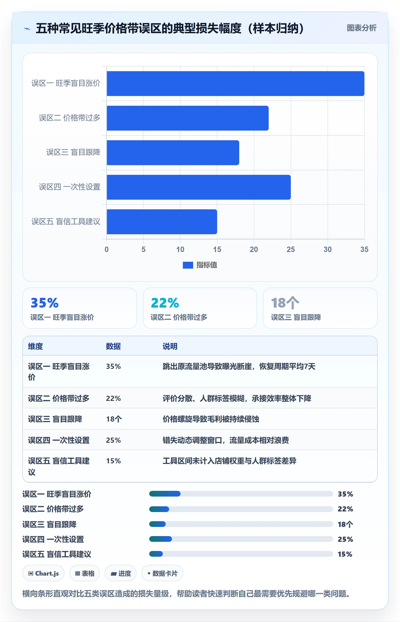 商品分析配置指南：价格带需要哪些旺季准备设置