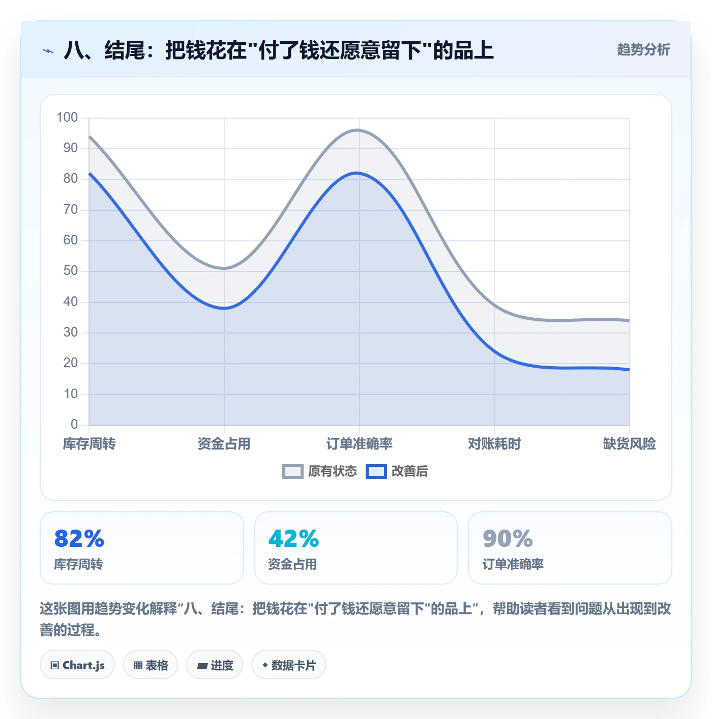 八、结尾：把钱花在"付了钱还愿意留下"的品上