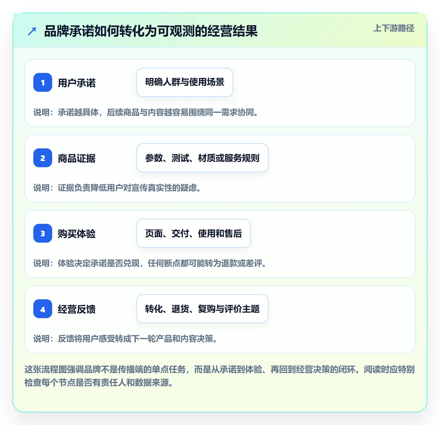 跨境电商执行标准：品牌增长环节如何体现品牌建设