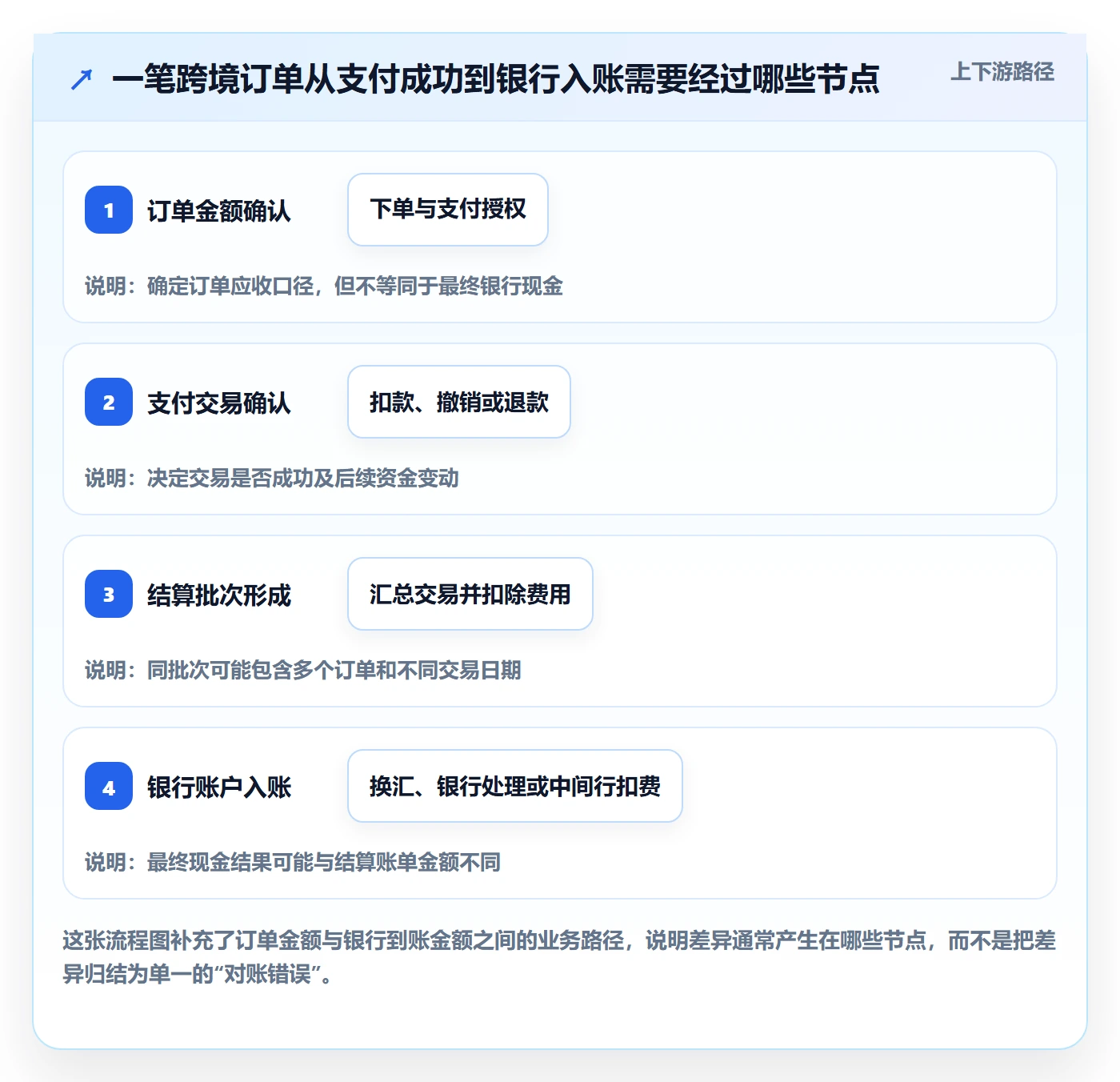 跨境电商业务拆解：支付结算为什么影响工具对比