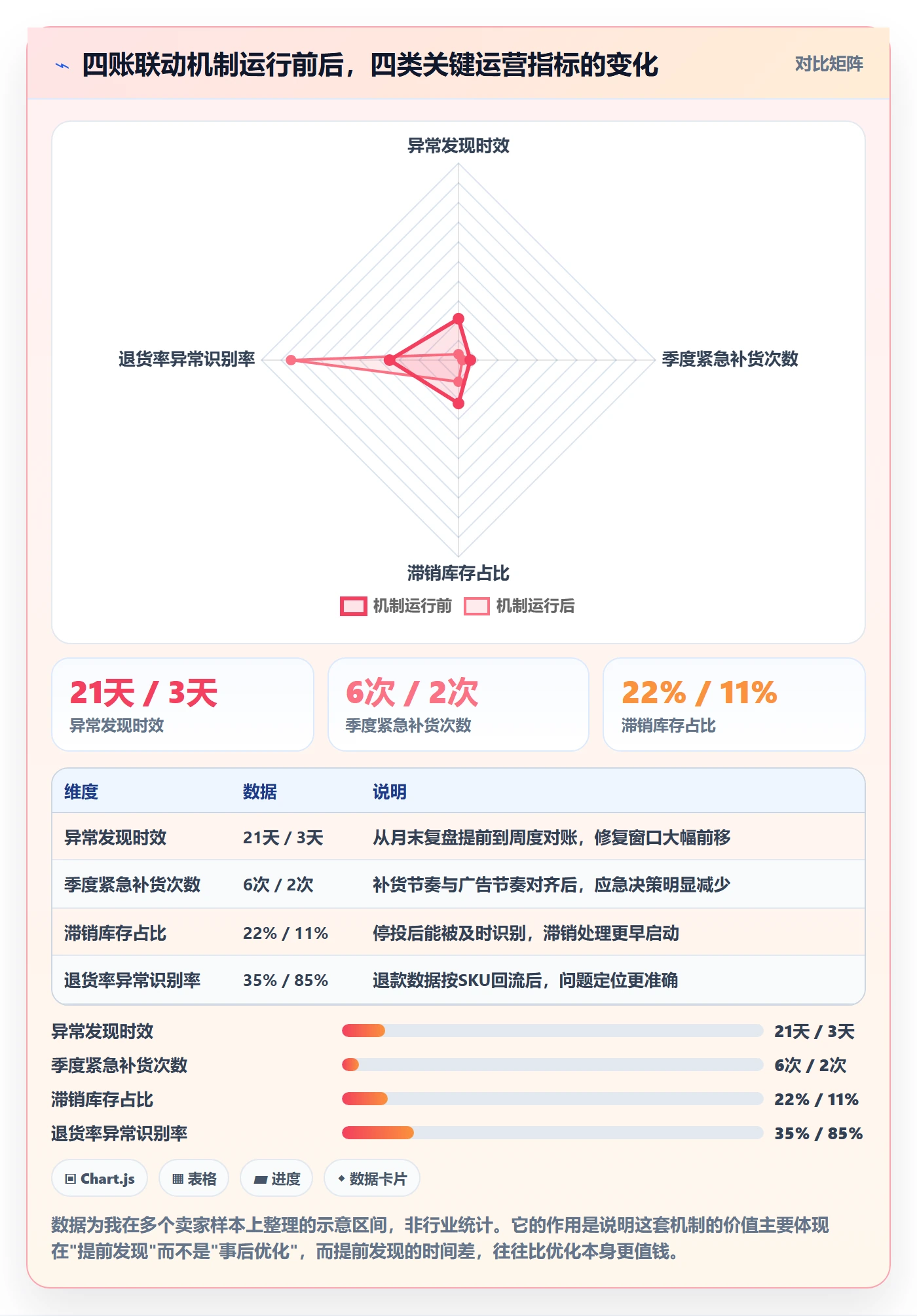 erp跨境电商检查方法:通过采购补货评估广告投放质量